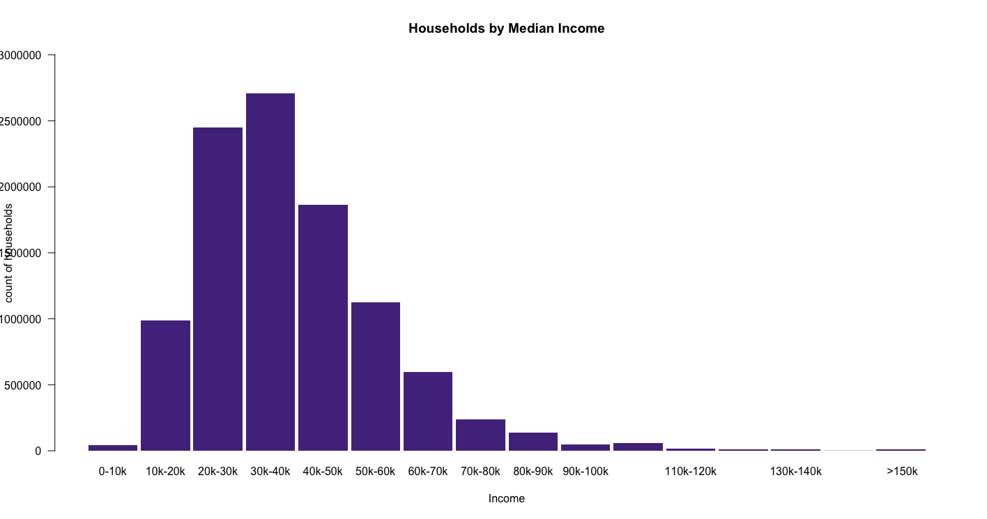 Med income