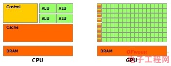 CPU和GPU的不同架构
