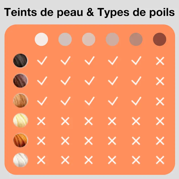 Teints de peau & Types de poils Teints de peau & Types de poils