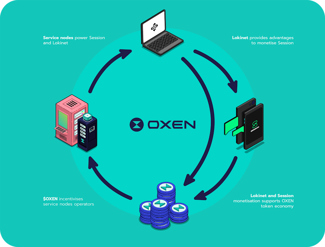 The Oxen Ecosystem: Popular, Crypto-powered Products - Oxen | Privacy ...