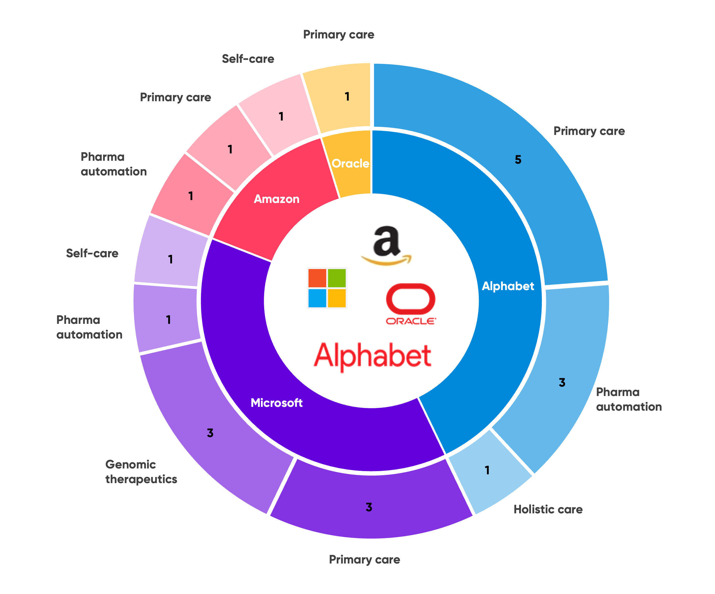 Summary of Big Tech players’ partnerships in Q2 2024