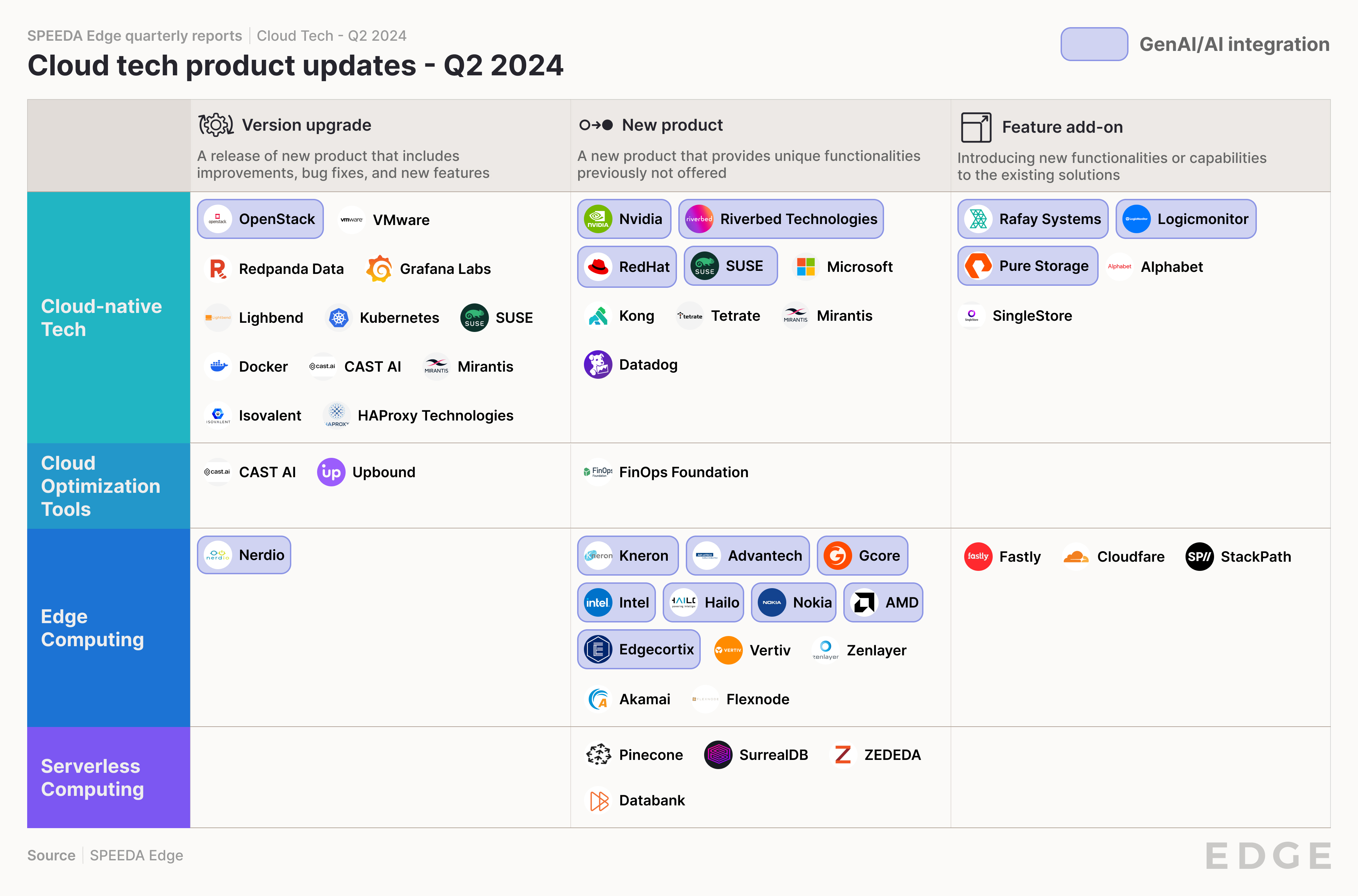 Cloud tech 2Q 2024 product updates