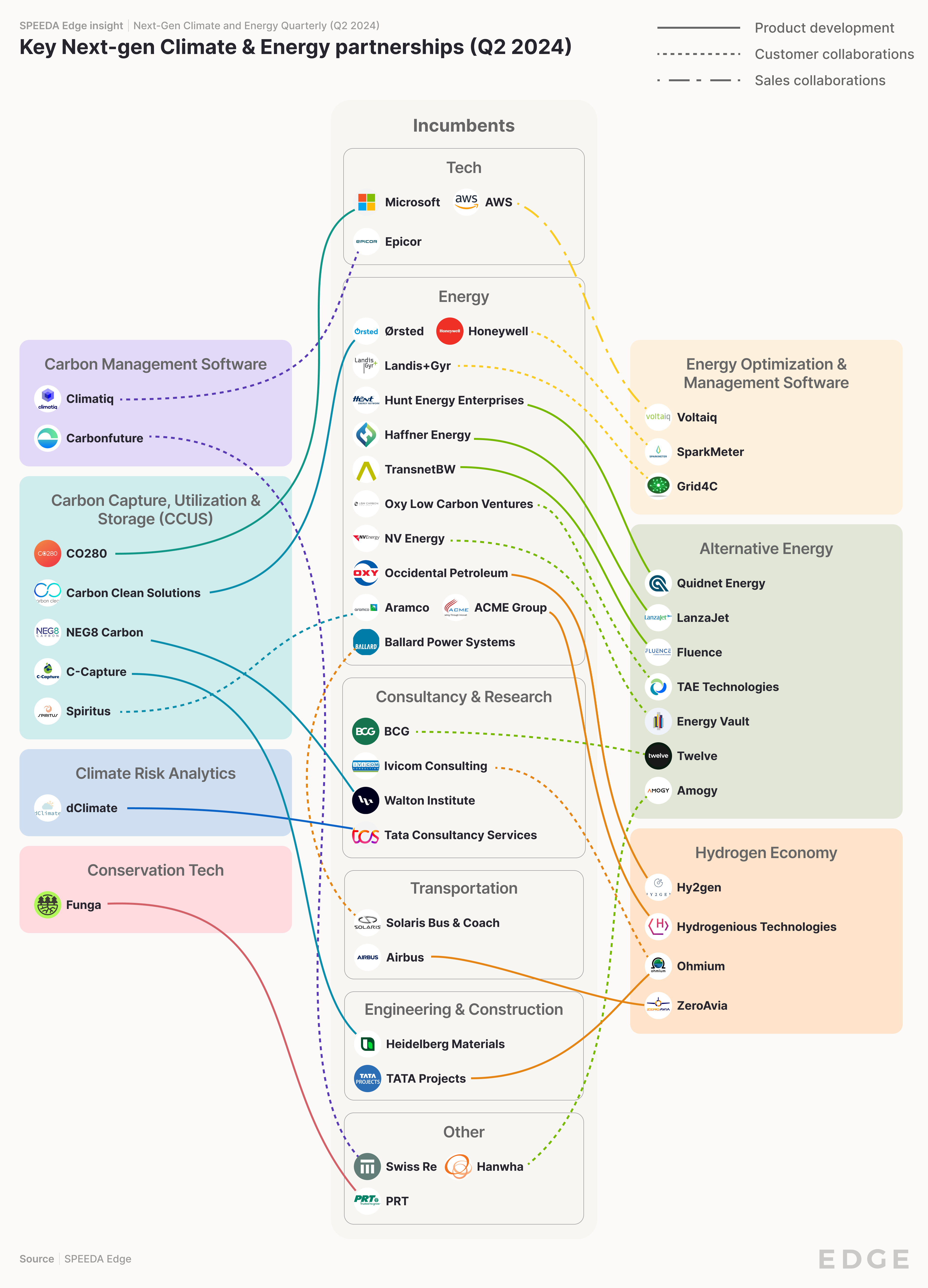 Key next-gen Climate & Energy partnerships (Q2 2024)