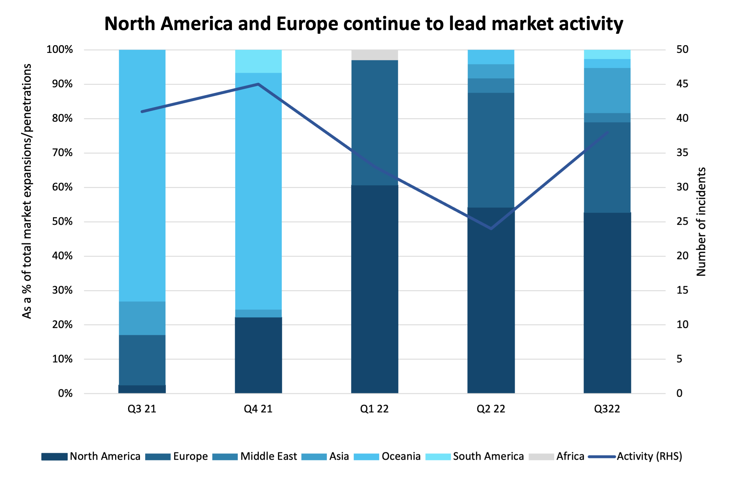 North America and Europe continue to lead market activity