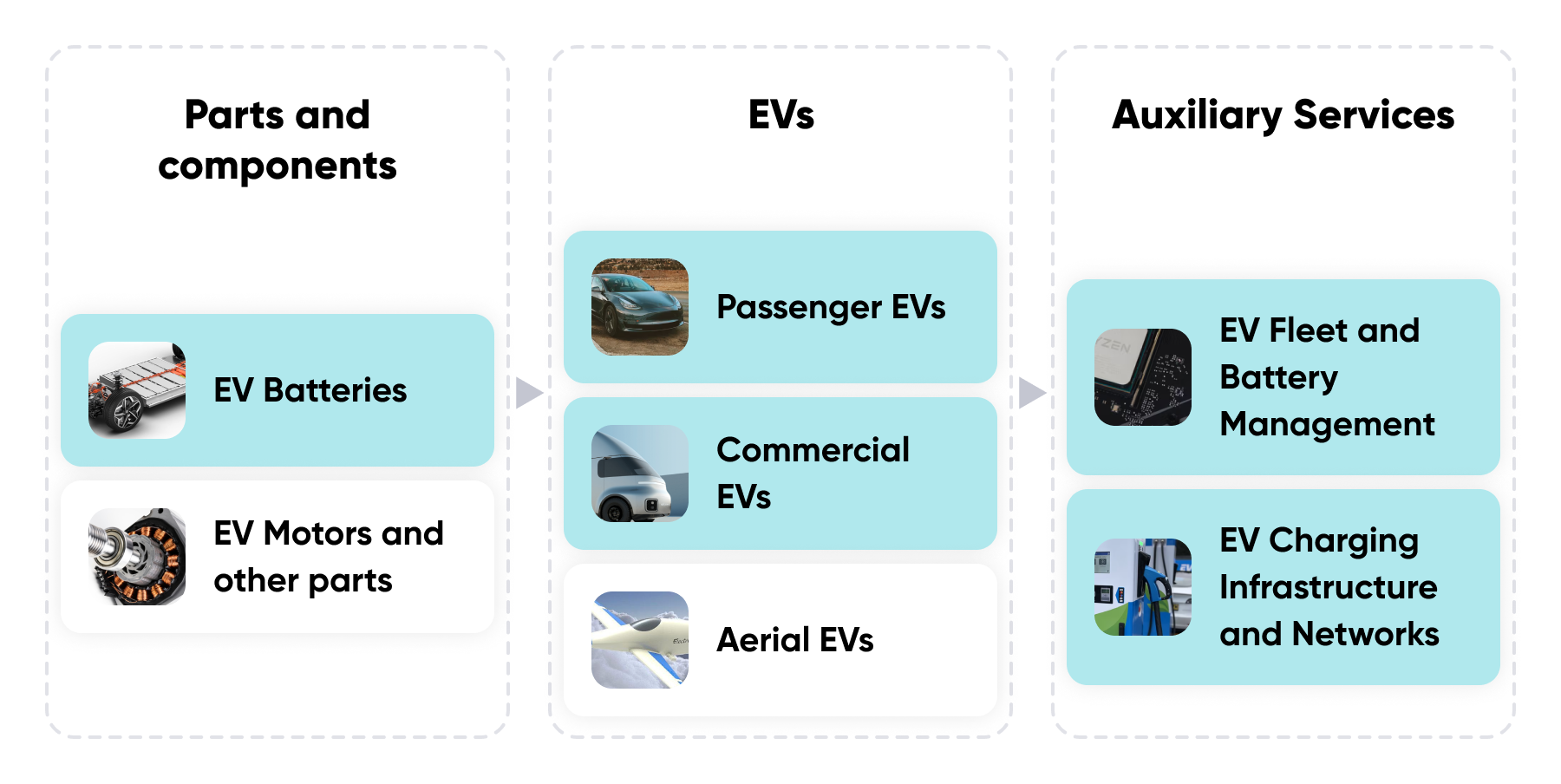 EV Economy Overview