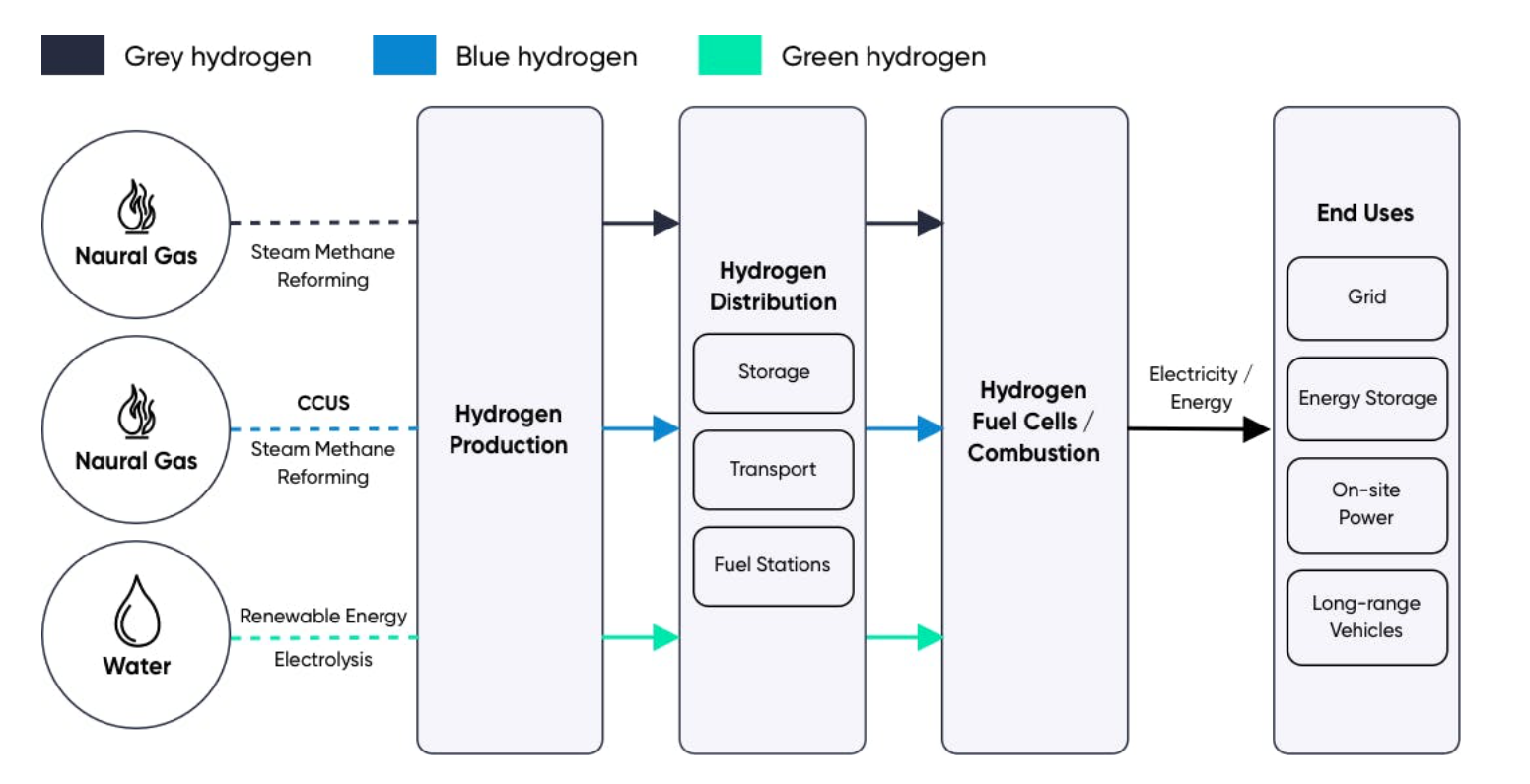 Hydrogen economy - Overview 