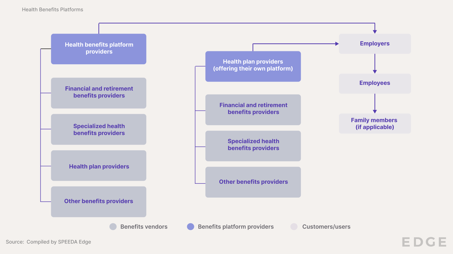 Health benefits platforms ecosystem