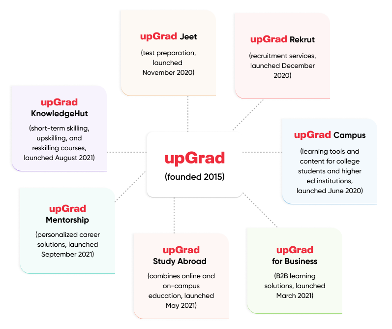 upGrad teardown - business units