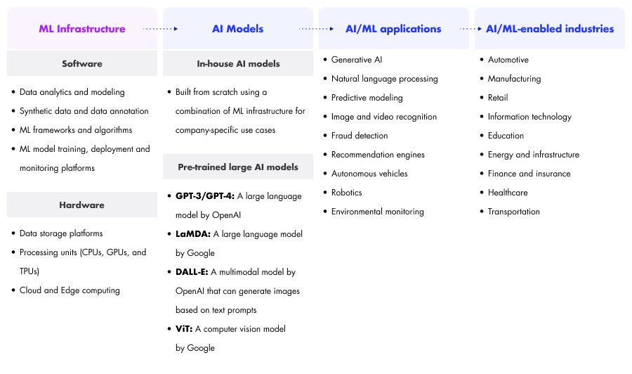 A snapshot of the ML ecosystem