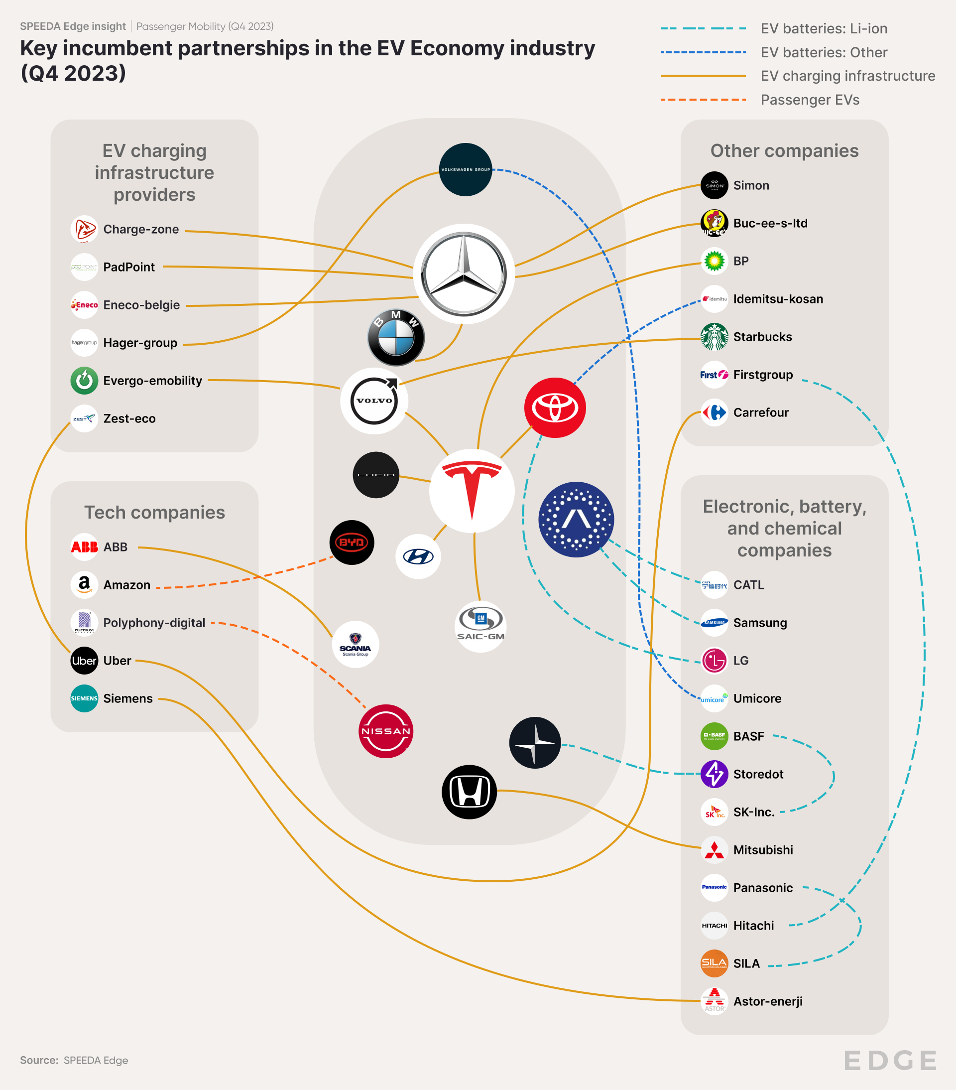  Key incumbent partnerships in the EV Economy industry (Q4 2023)