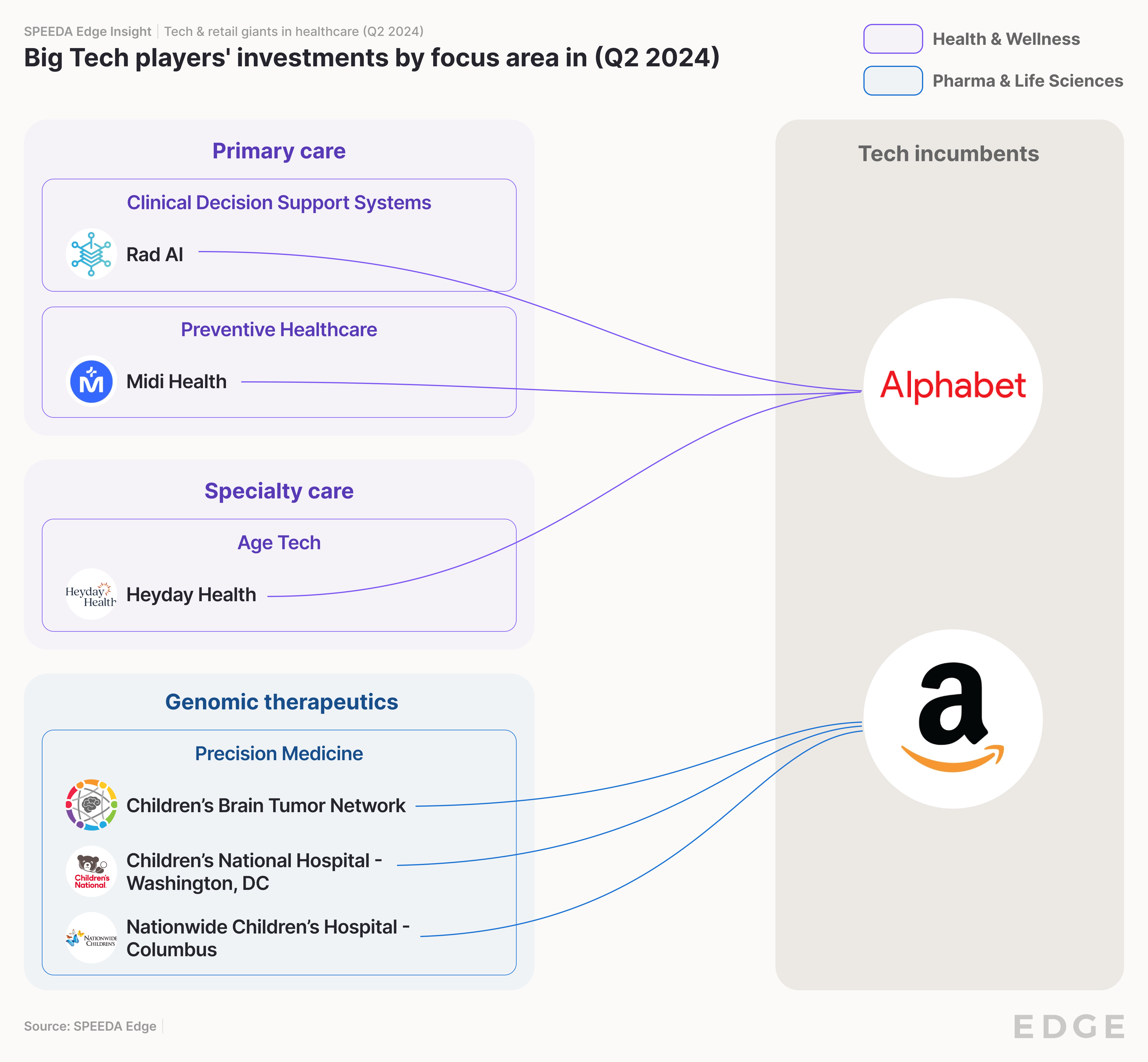 Big tech Investments Q2 2024