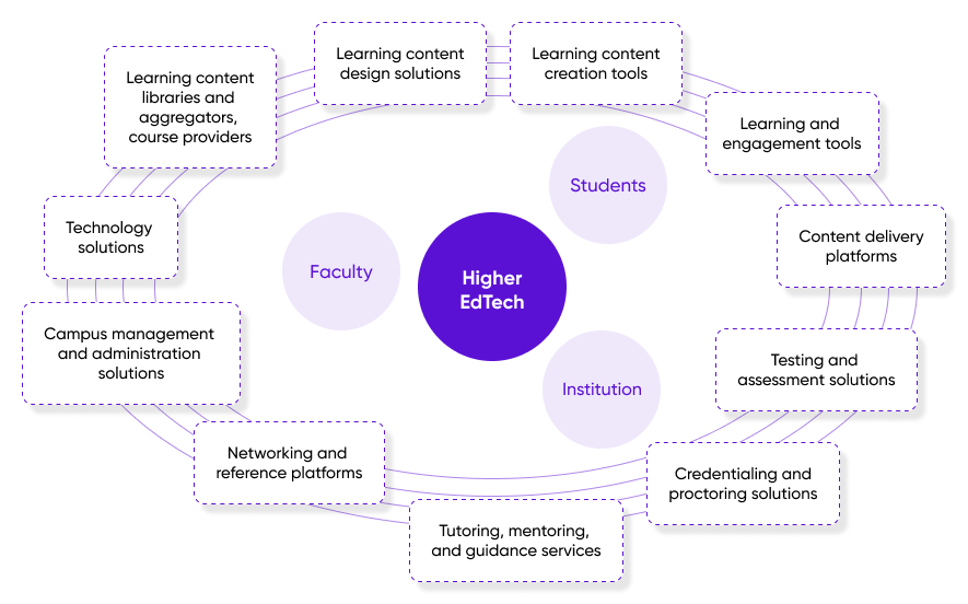 A variety of higher EdTech products support the entire post-secondary learning experience.