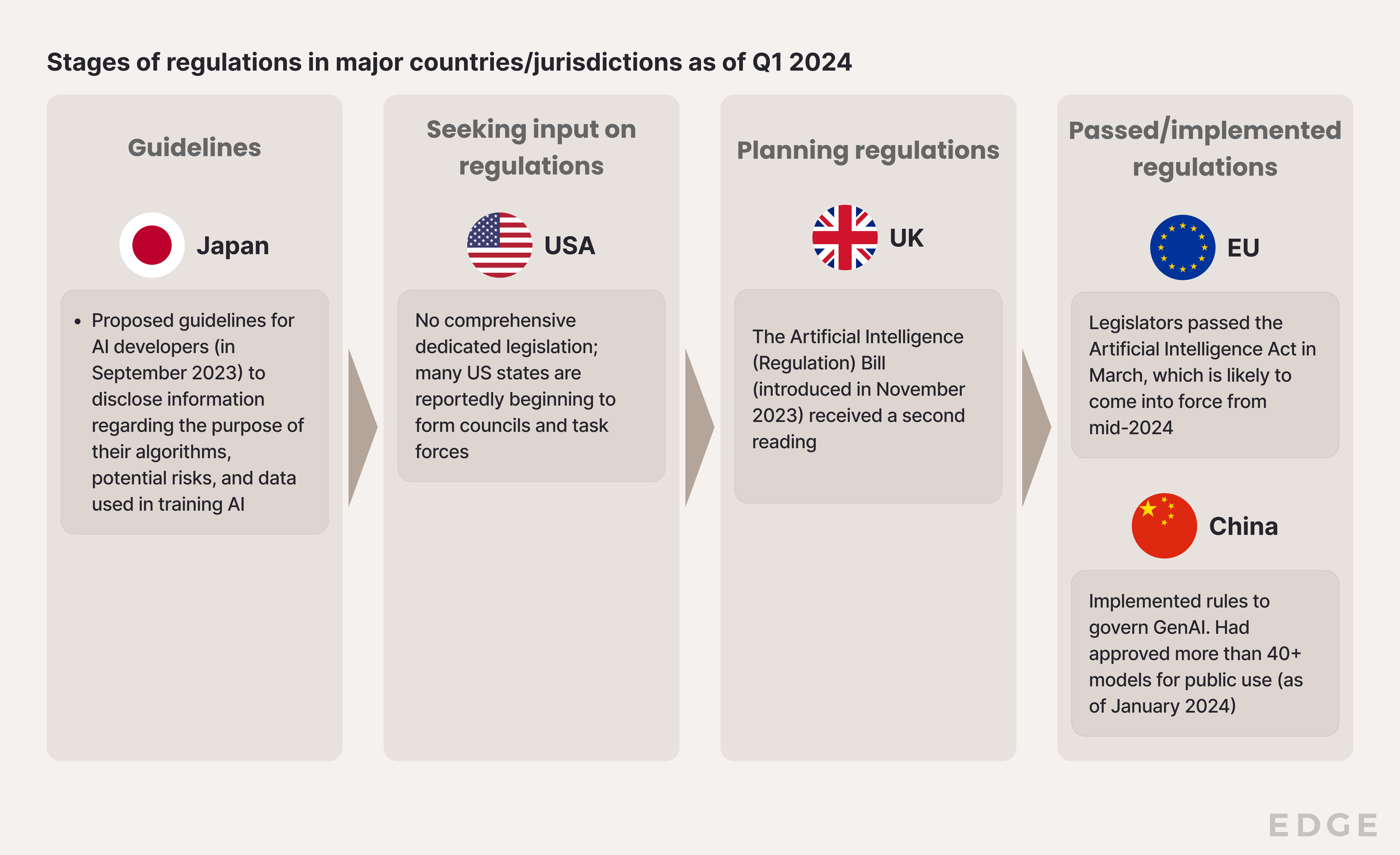 Stages of regulations in major countries/jurisdictions as of Q1 2024