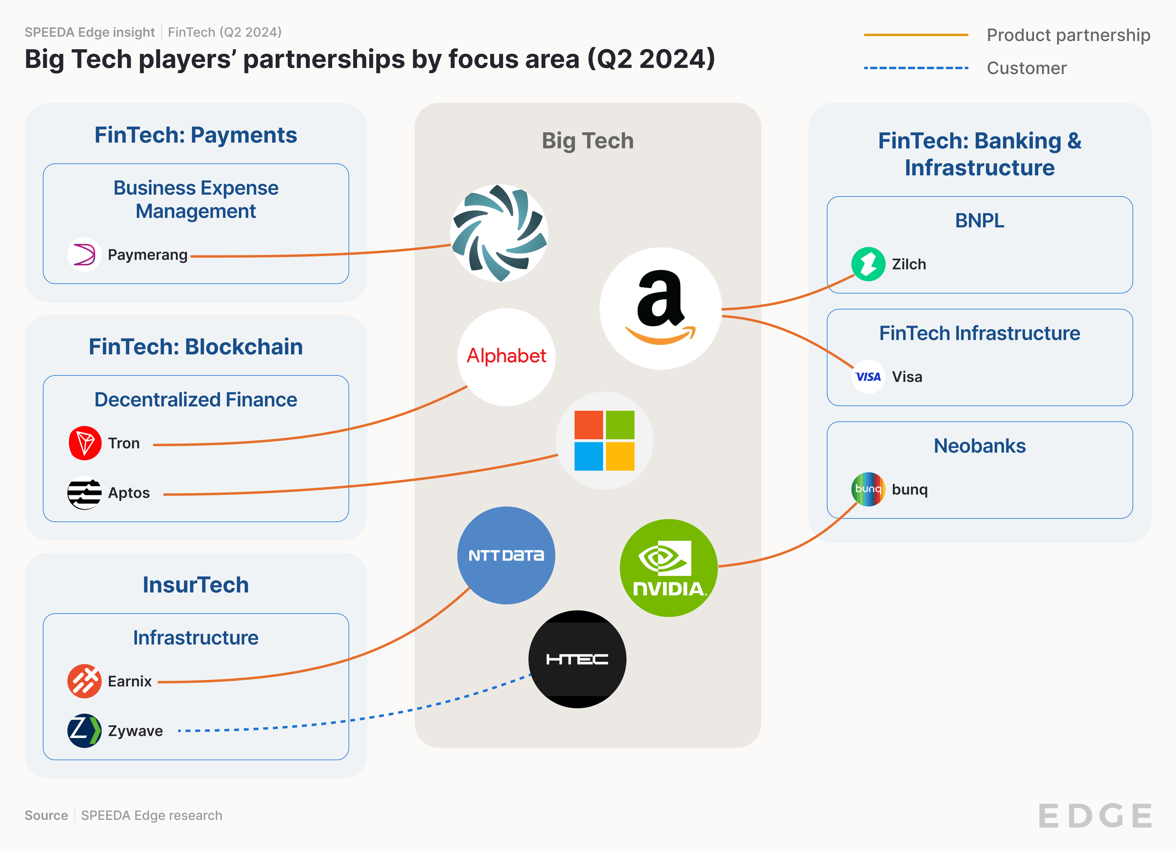 Big Tech players’ partnerships by focus area (Q2 2024)