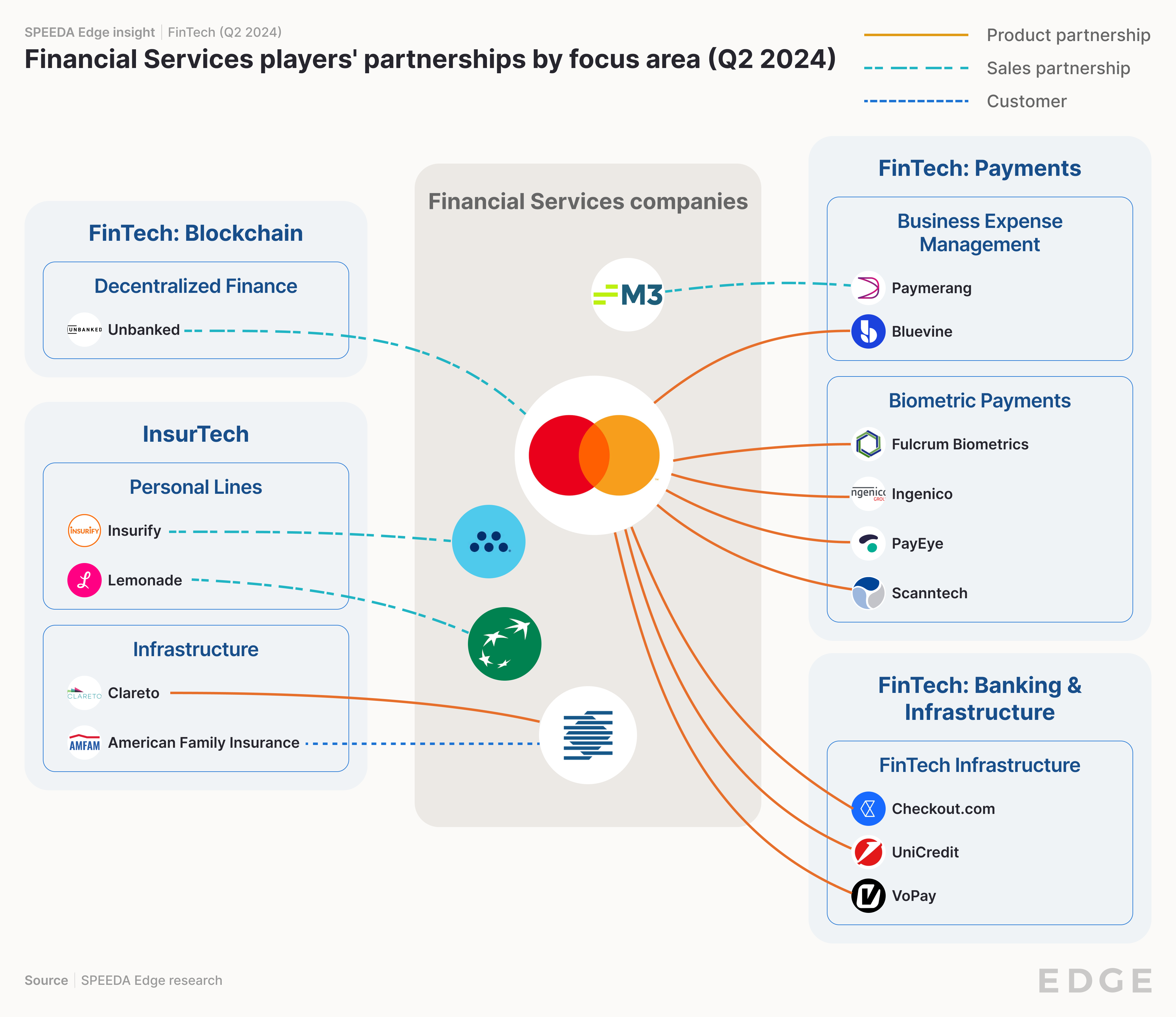 Financial Service Players’ partnerships by focus area (Q2 2024)