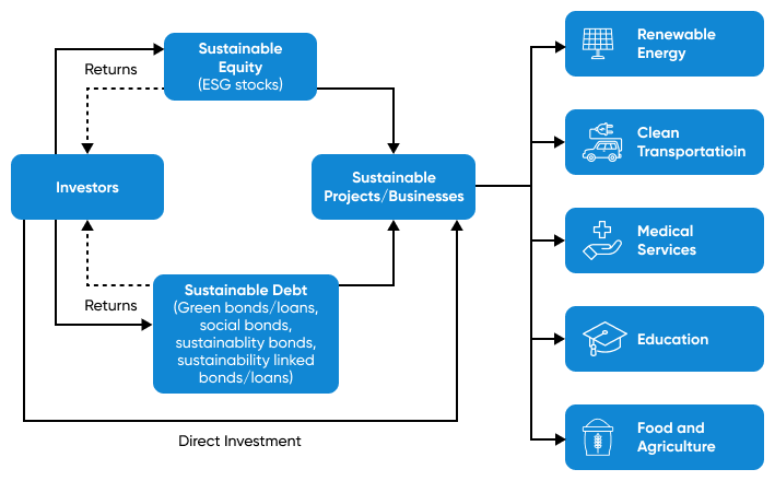 Sustainable finance in a nutshell