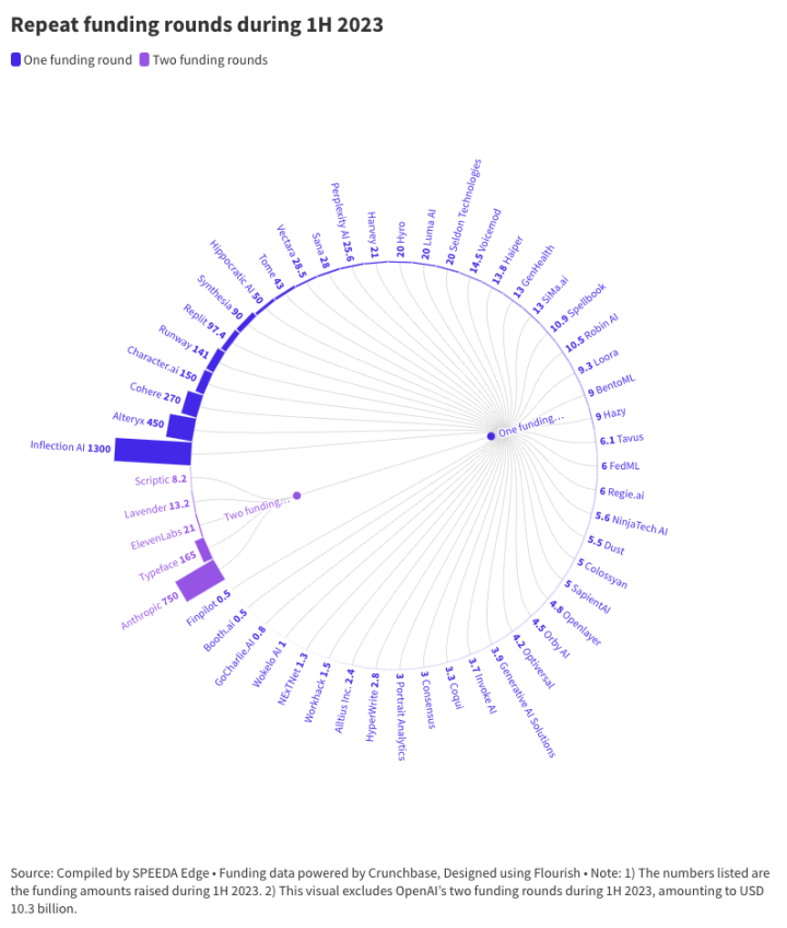 GenAI Repeat funding rounds_1H23