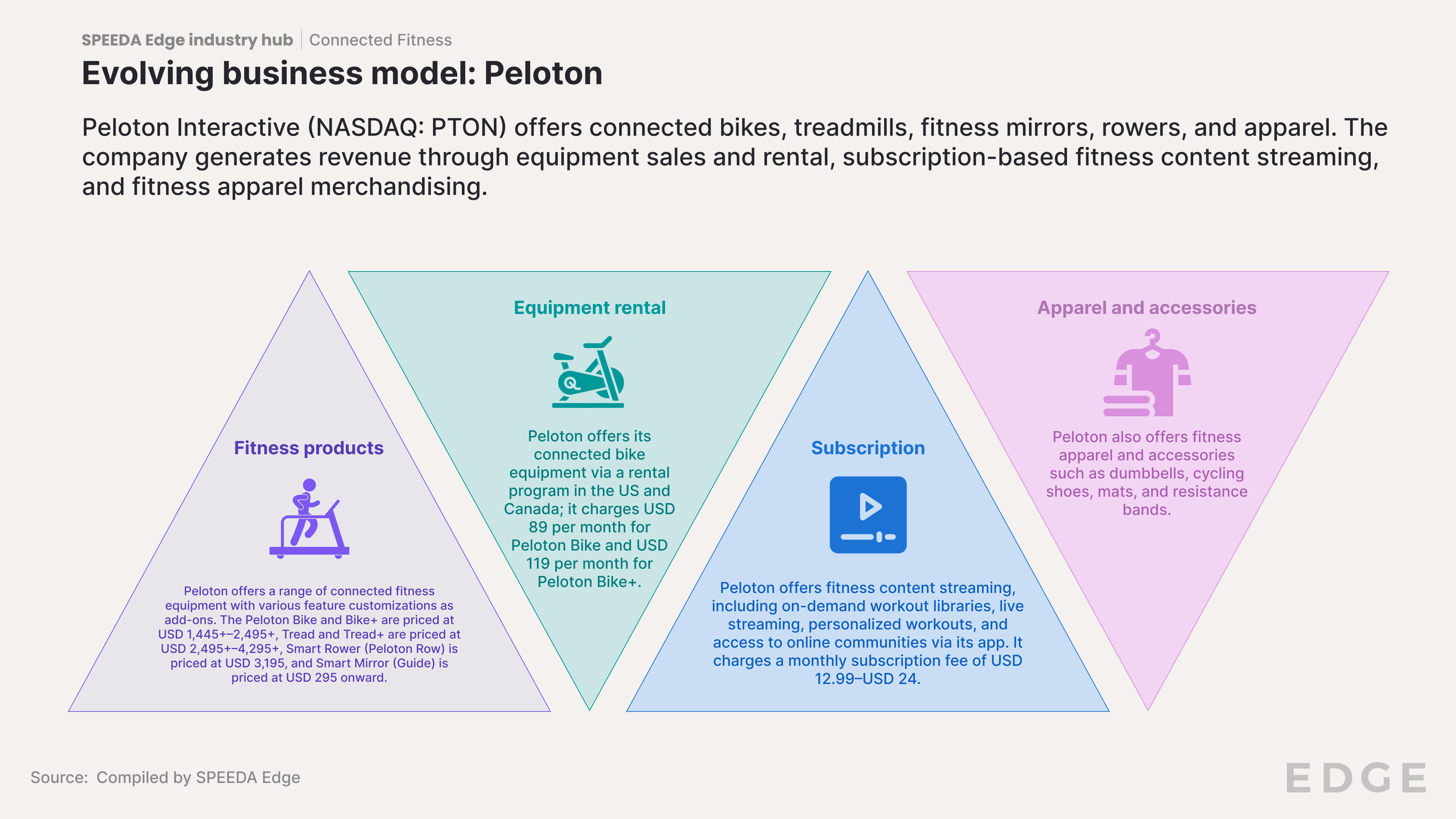 Evolving business model: Peloton