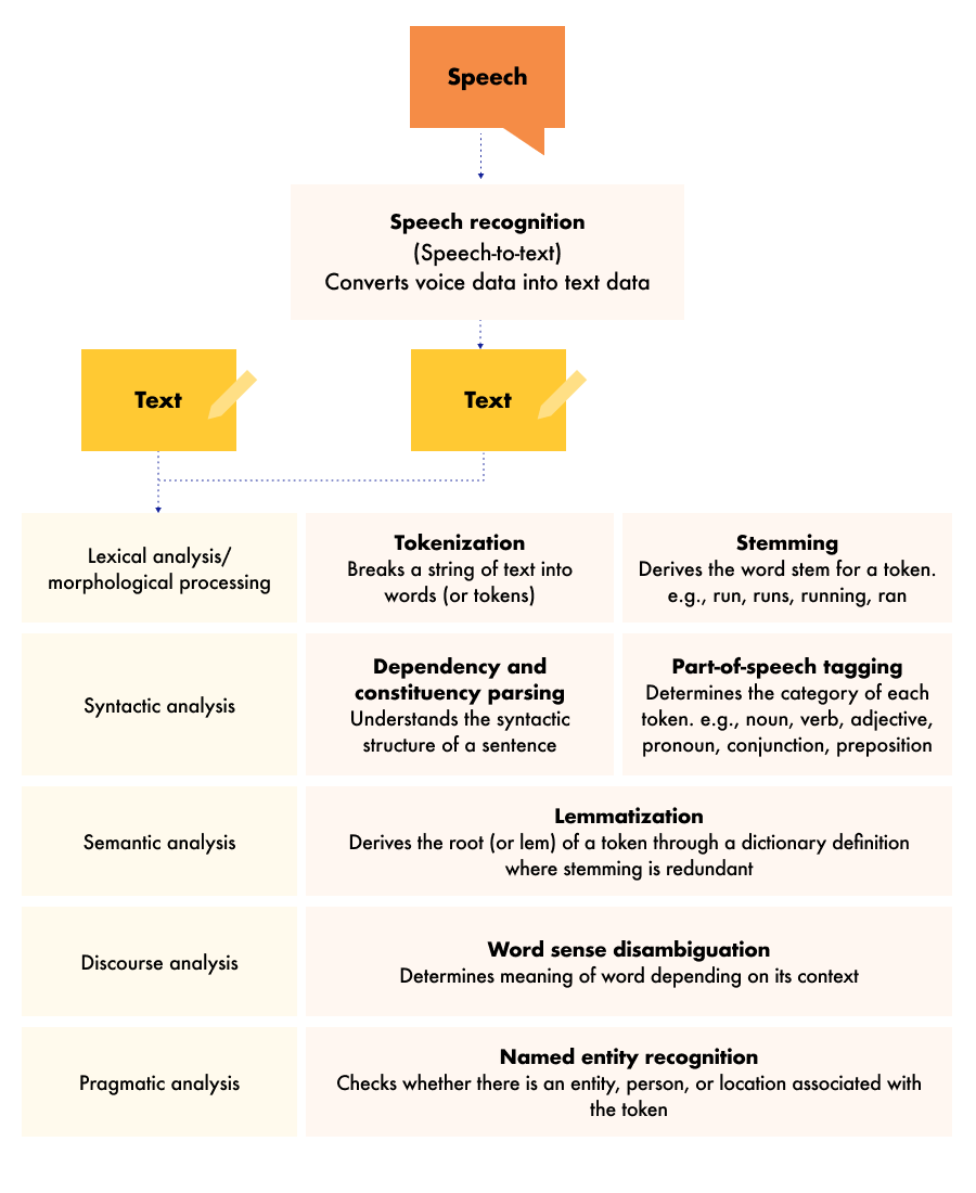 Main phases and common tasks in NLP