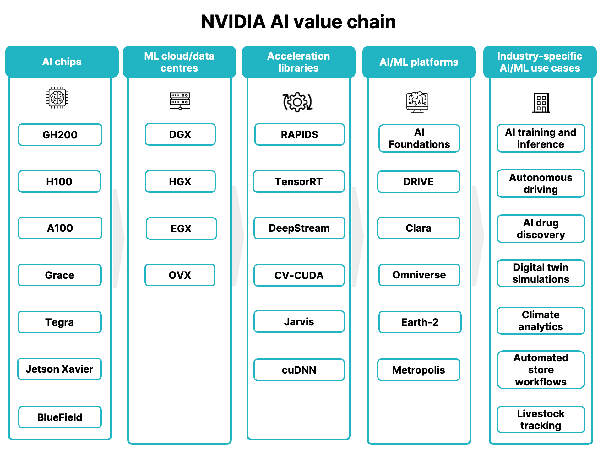 NVIDIA AI Value Chain