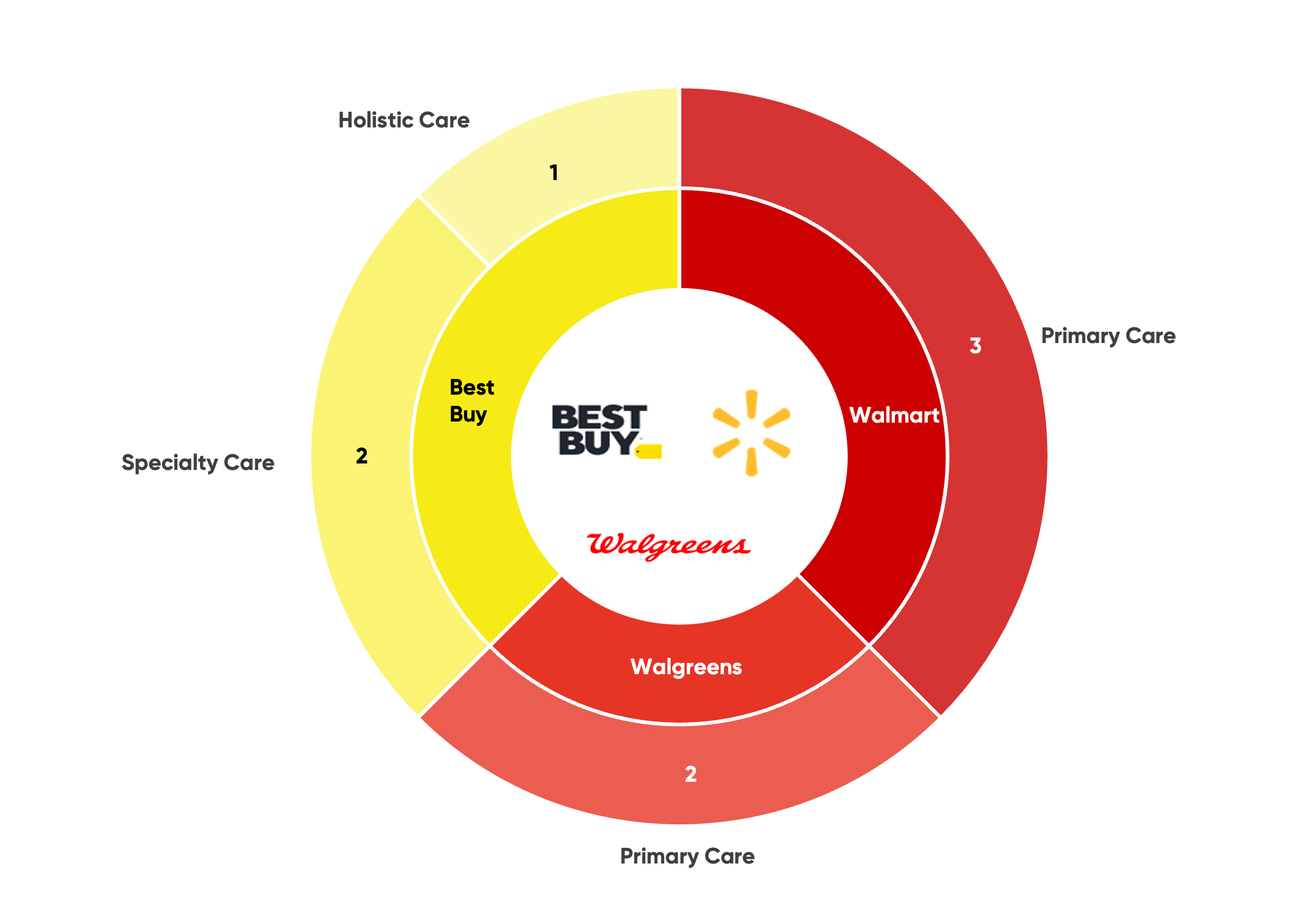 Summary of retail players’ partnerships in Q4 2023