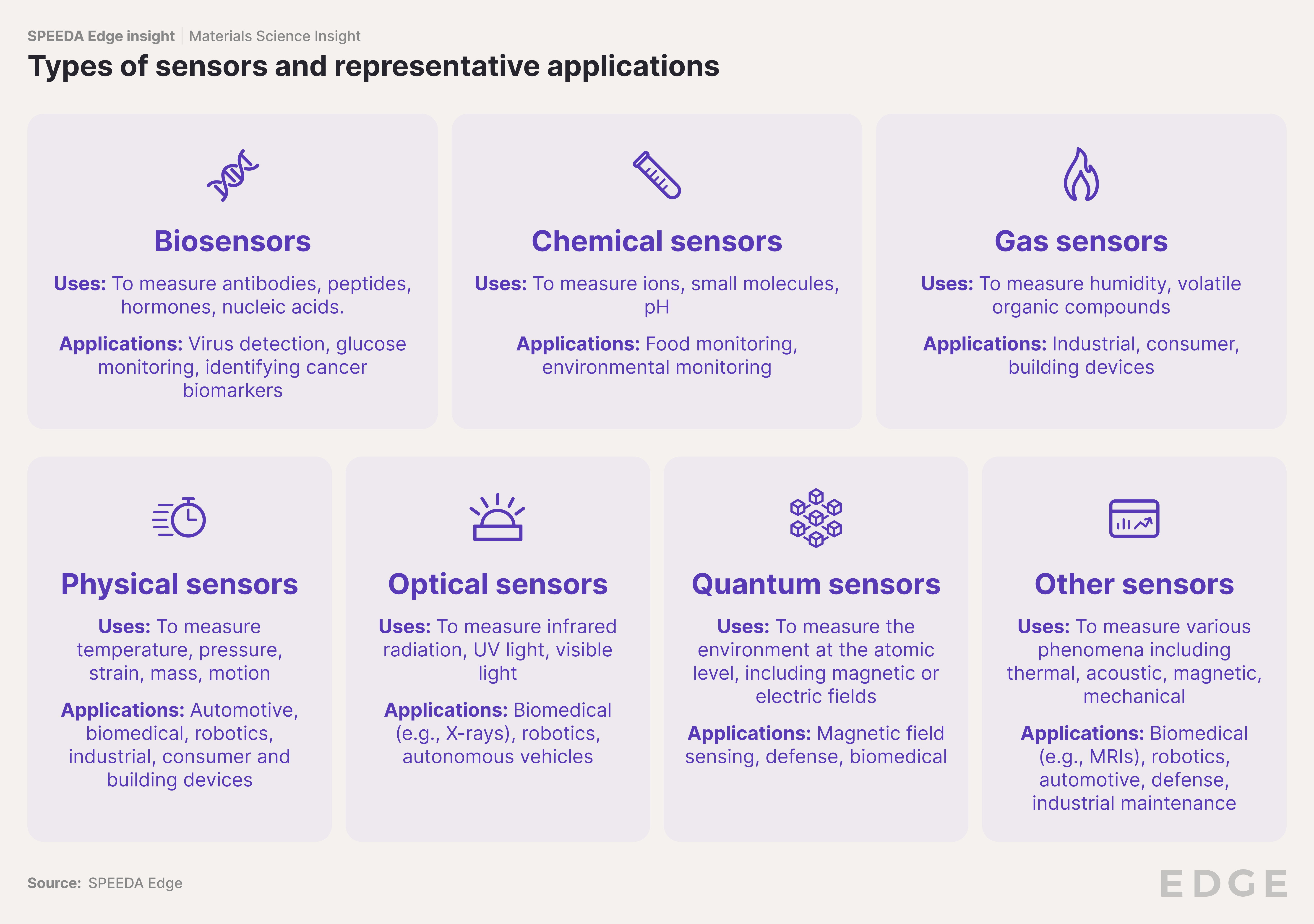 types of sensors