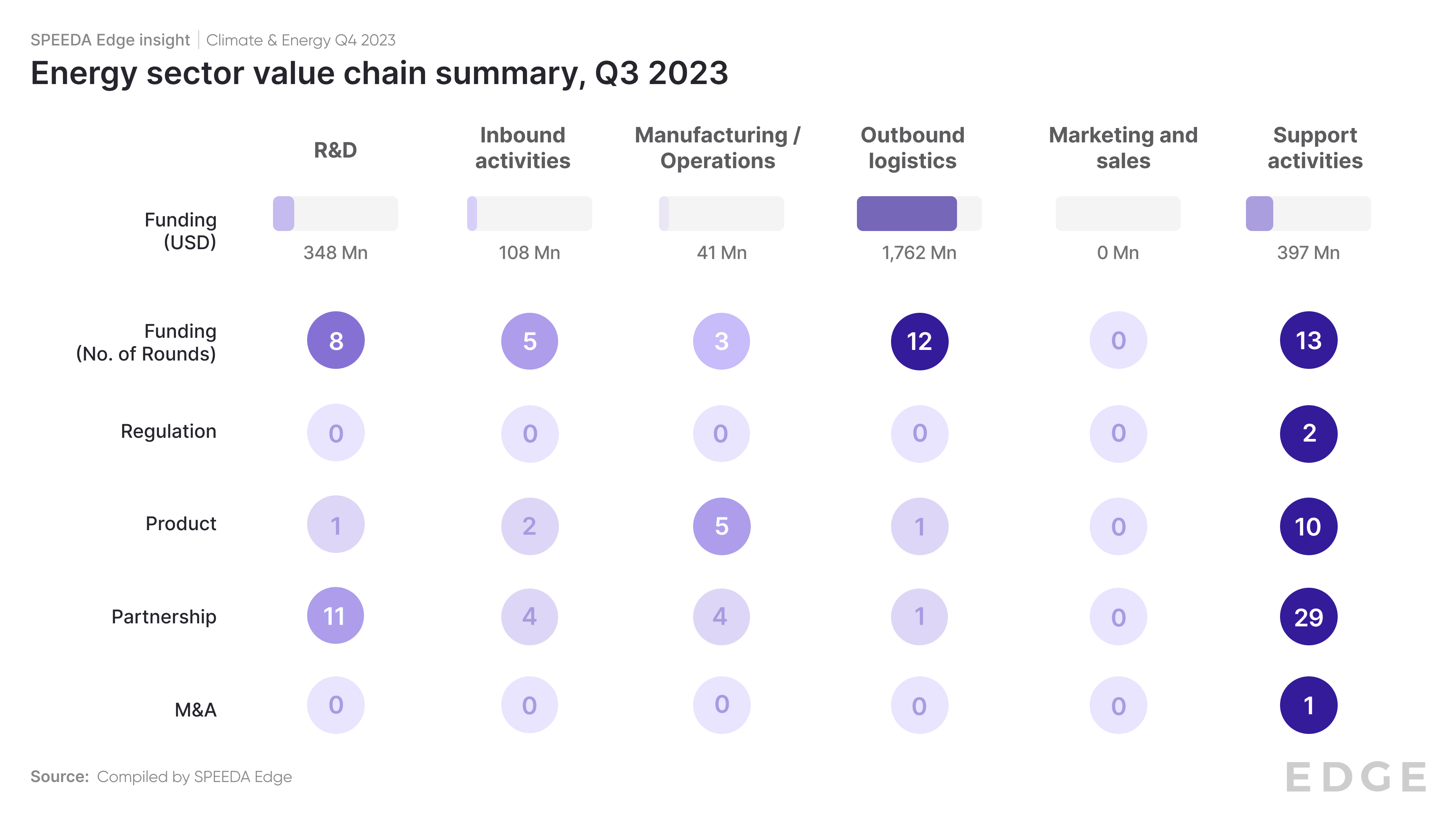 Energy sector value chain Q3 2023