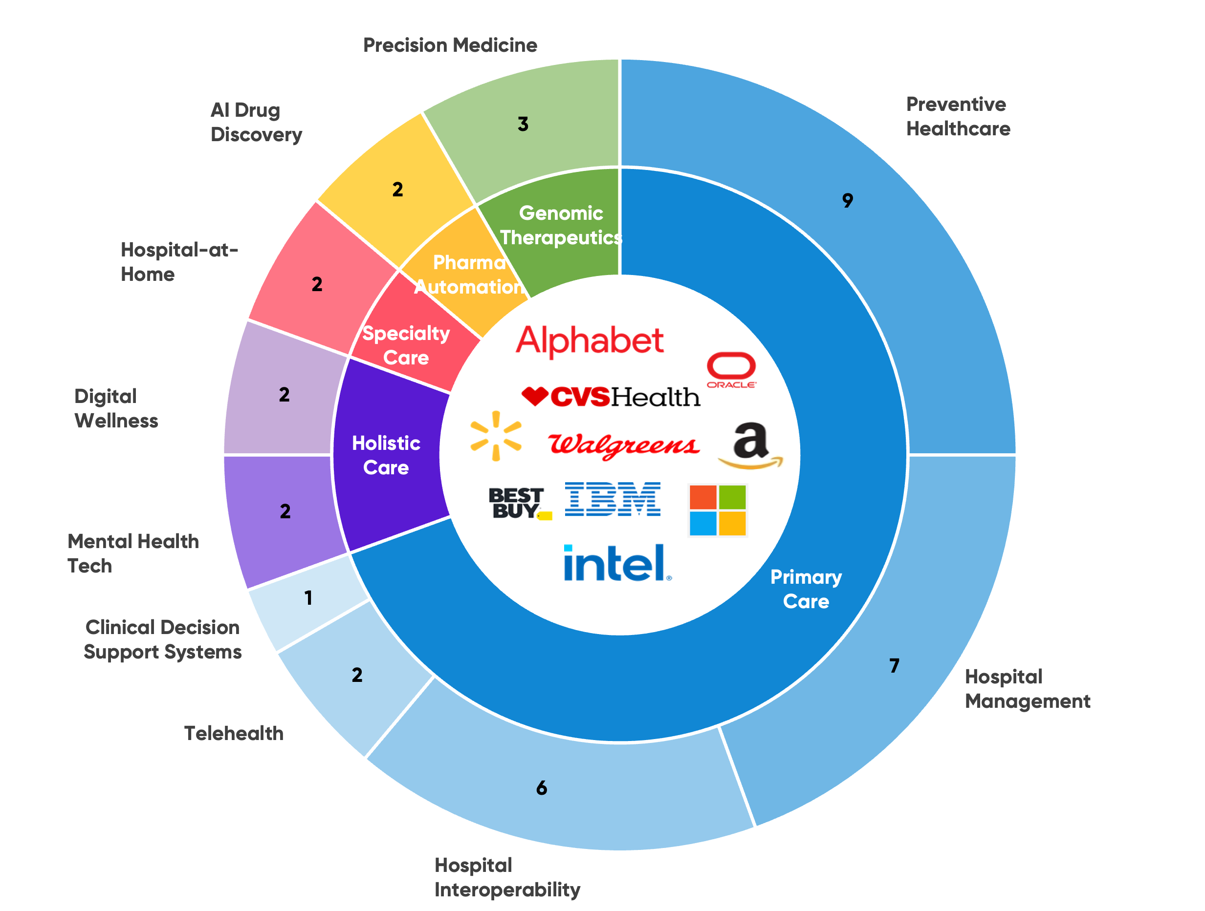 Summary of Big Tech players’ partnerships in Q4 2023