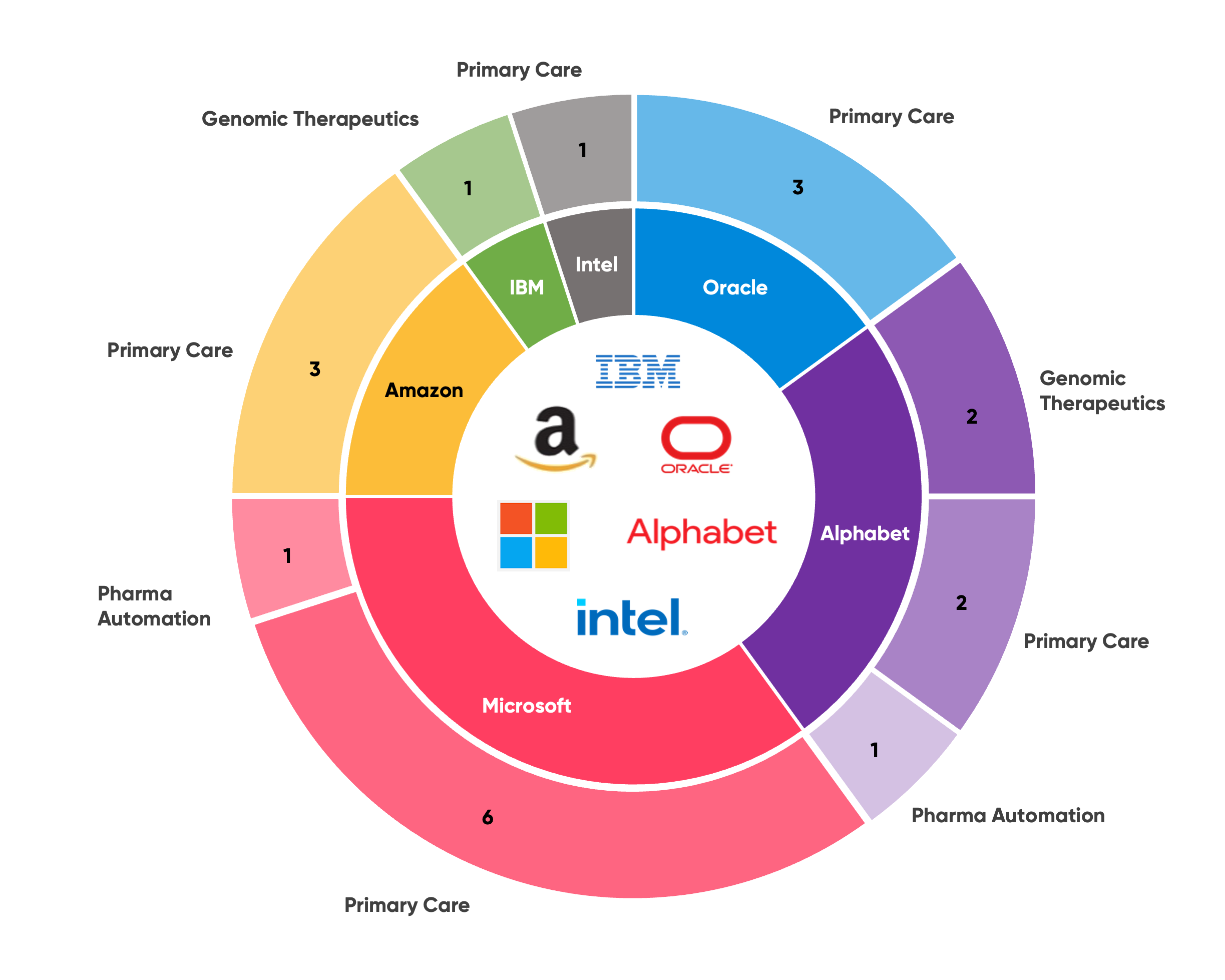 Summary of Big Tech players’ partnerships in Q4 2023