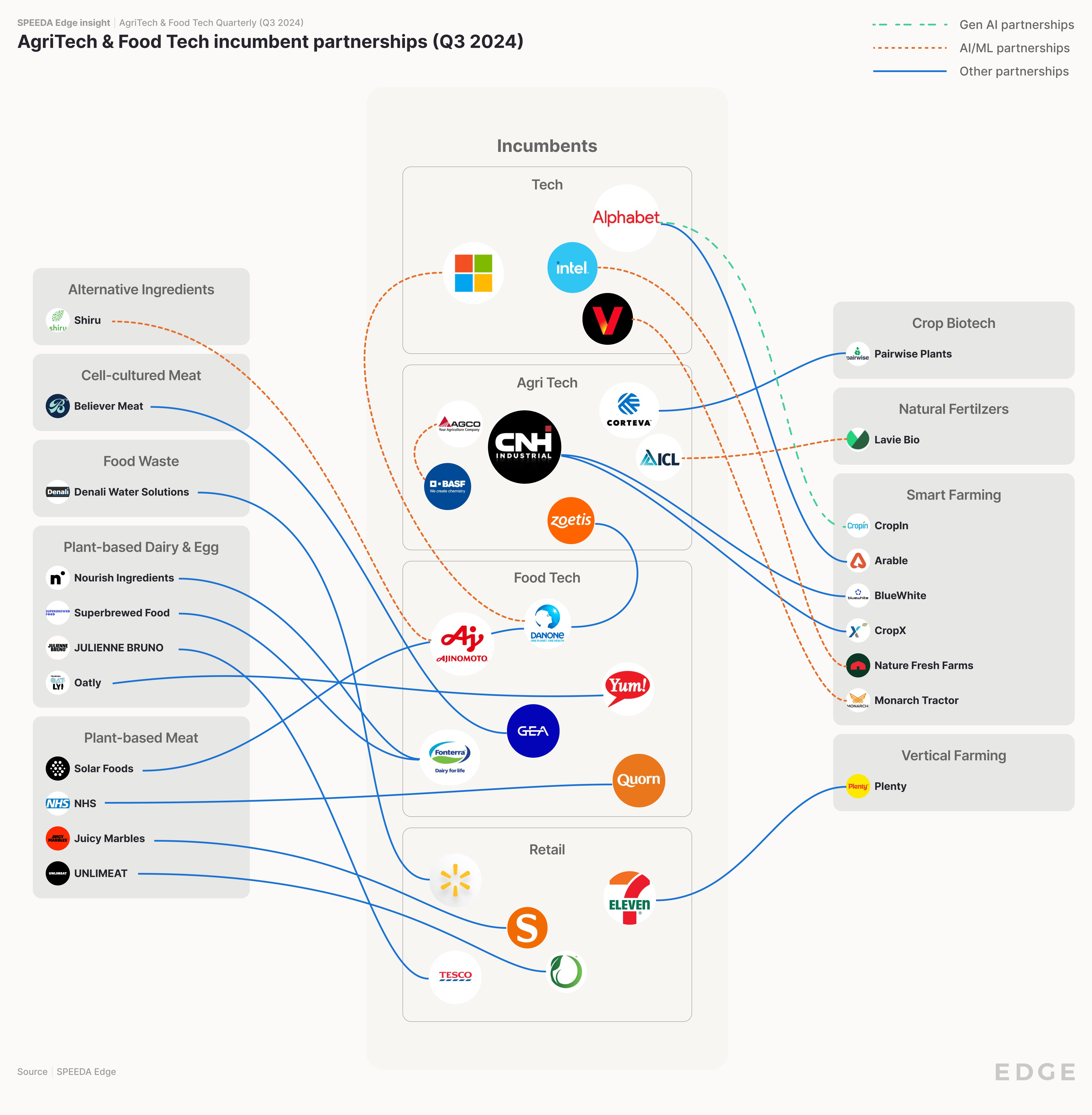 AgriTech & Food Tech key incumbent partnerships Q3 2024