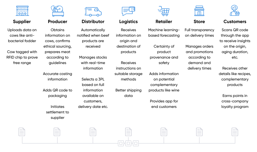 Flow of information: Blockchain-based supply chain