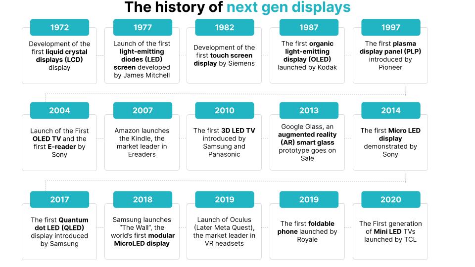 3_Next_Gen_Displays_History_of_displays 