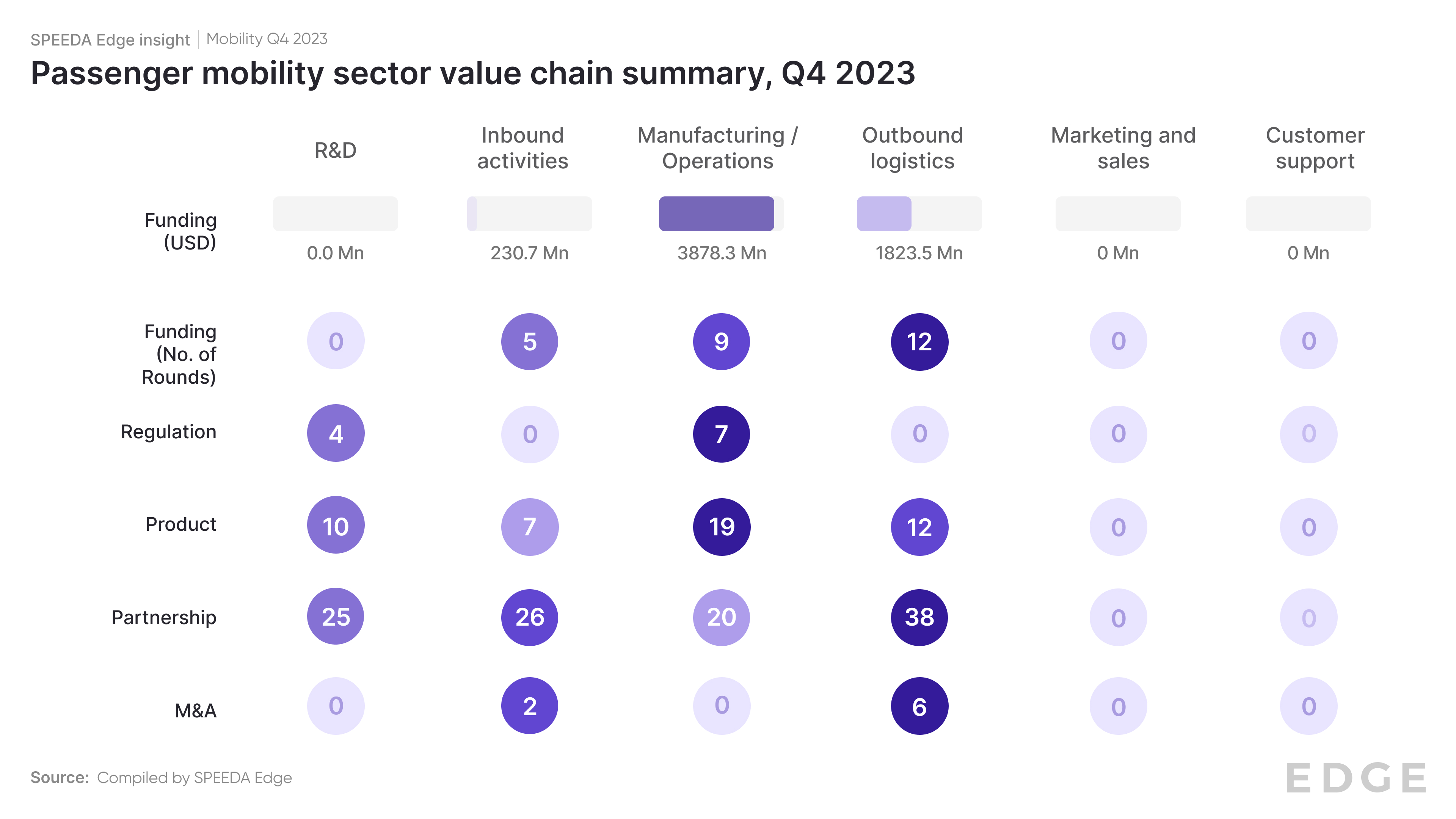 Passenger mobility tech sector value chain summary Q4 2023