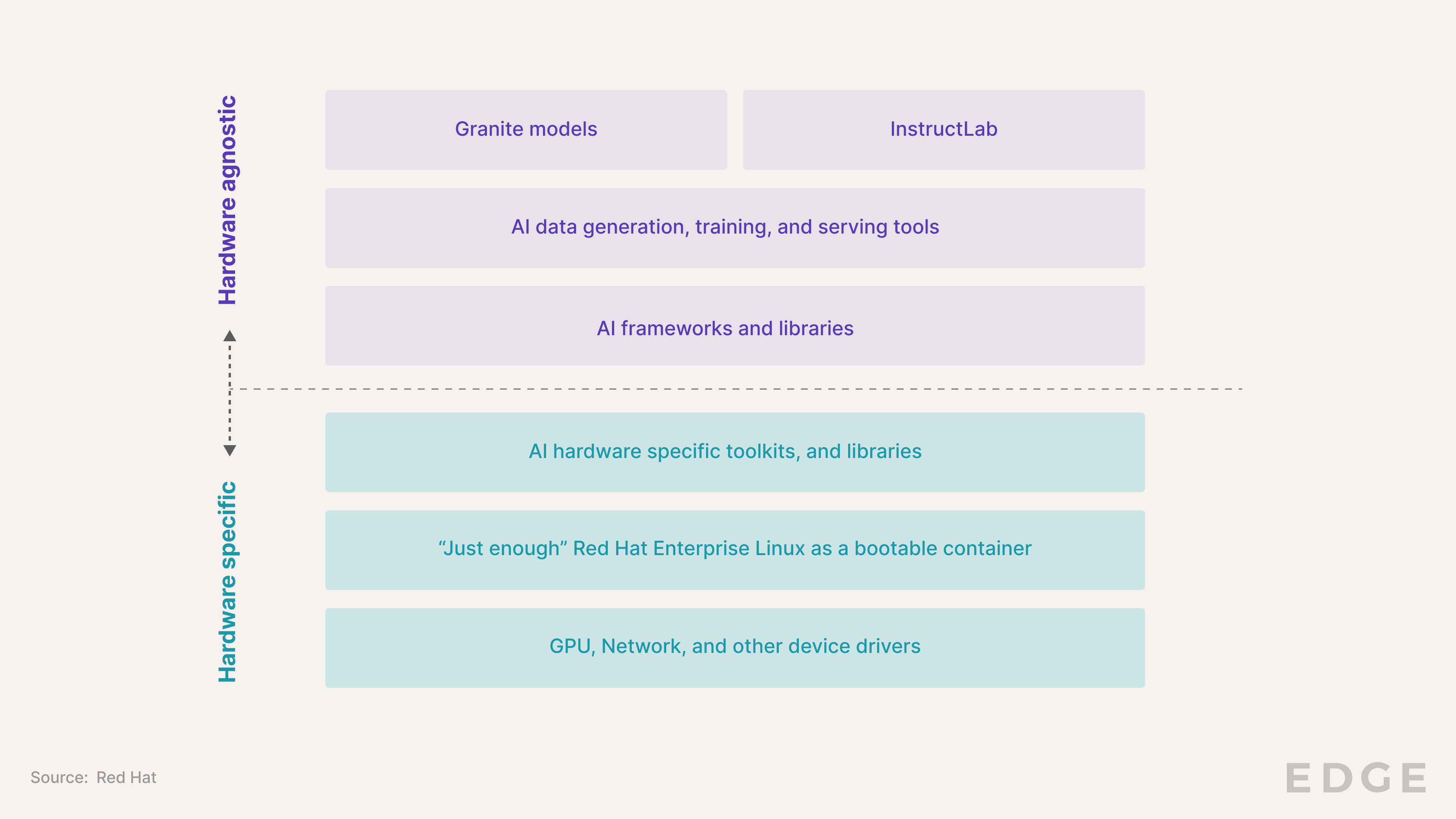 Red Hat Enterprise Linux AI development stack