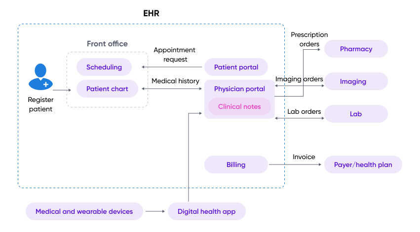 Clinical workflow within an EHR system 