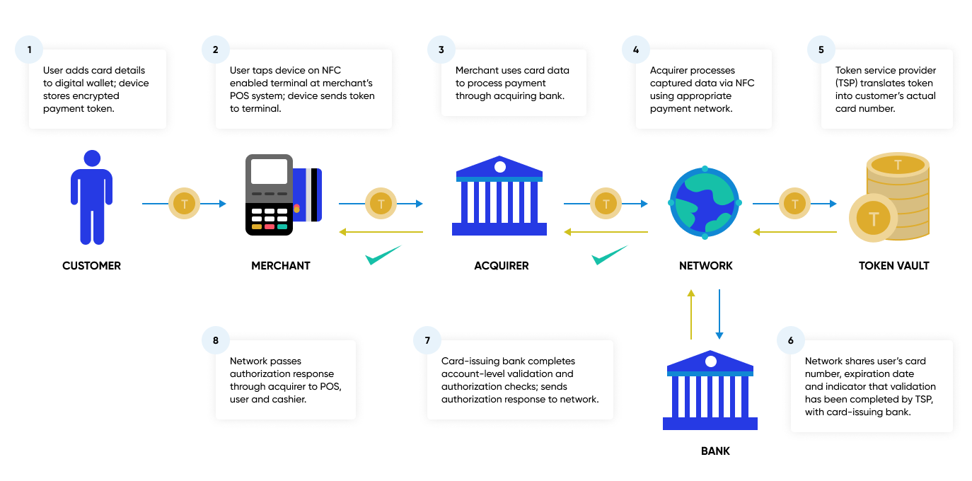 Steps involved in digital wallet transactions
