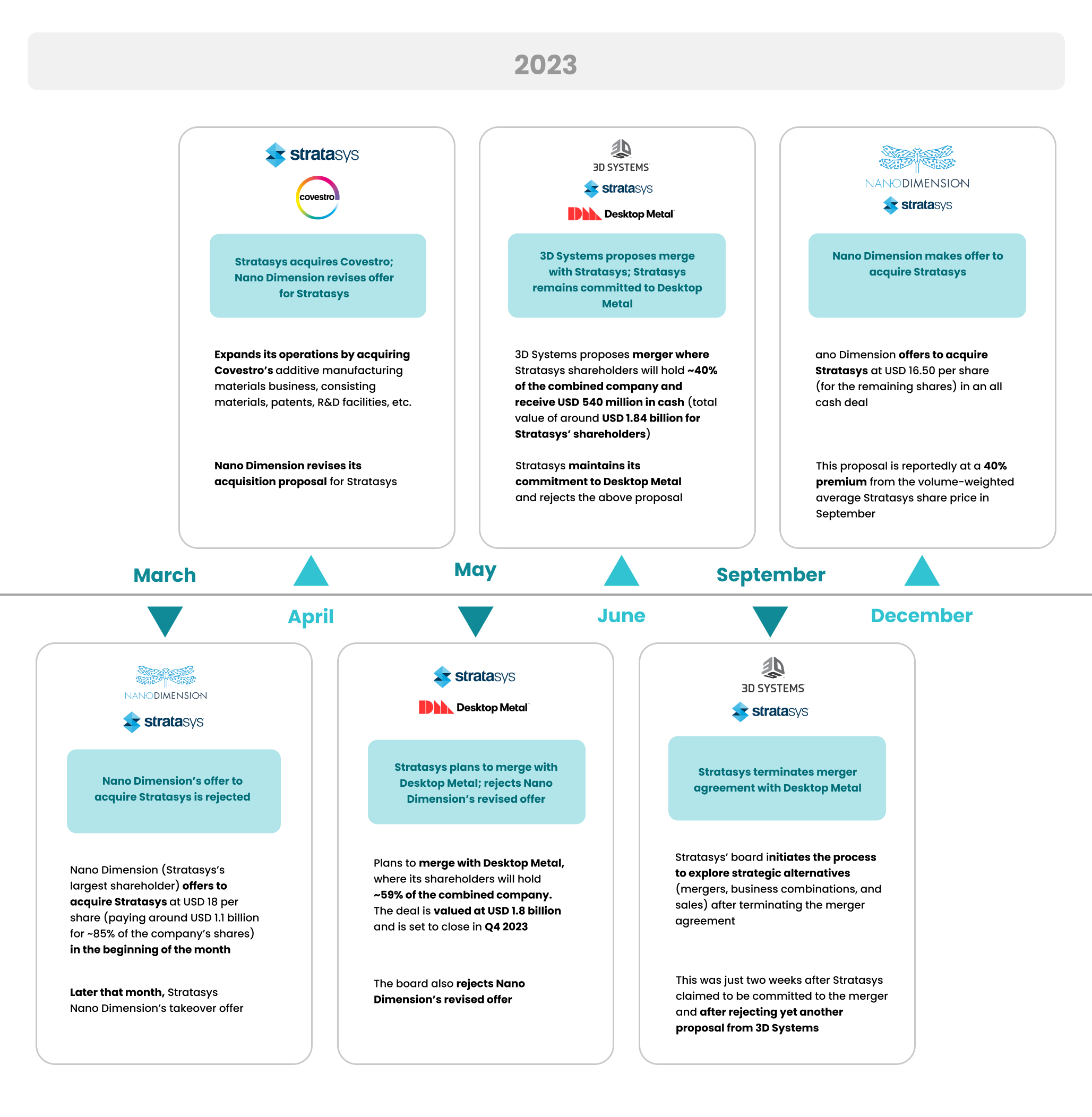 Timeline of Stratasys’ M&A activity in 2023