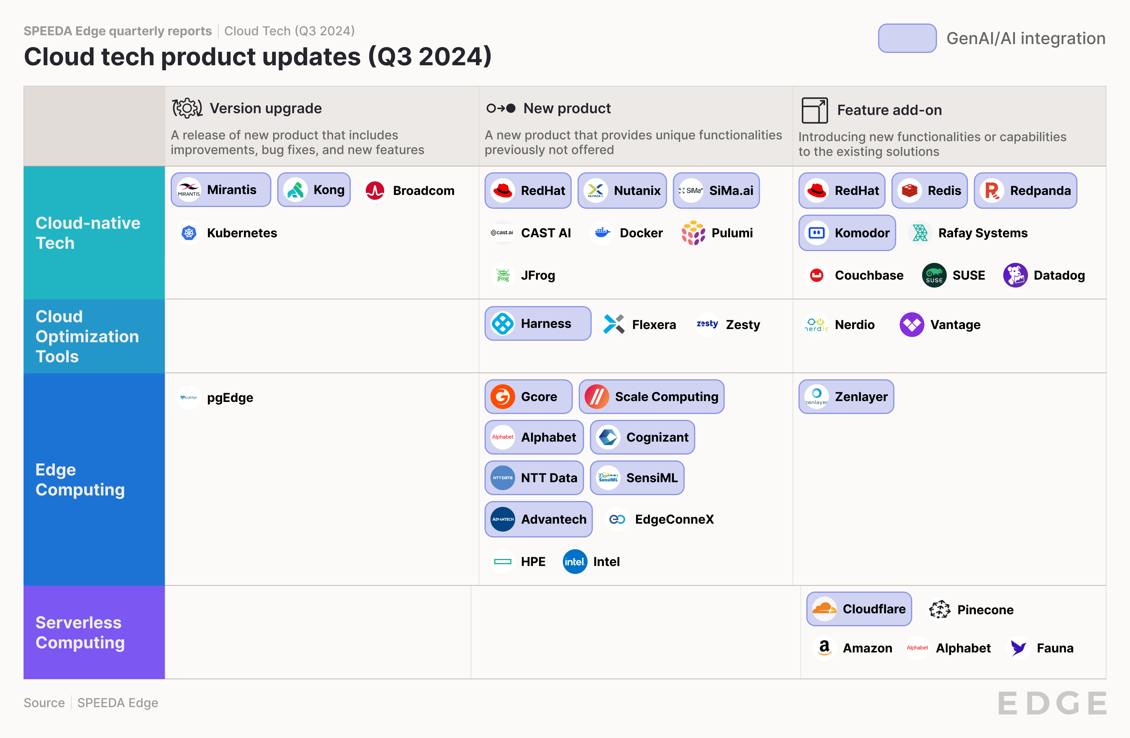 Cloud tech product updates map Q3 2024