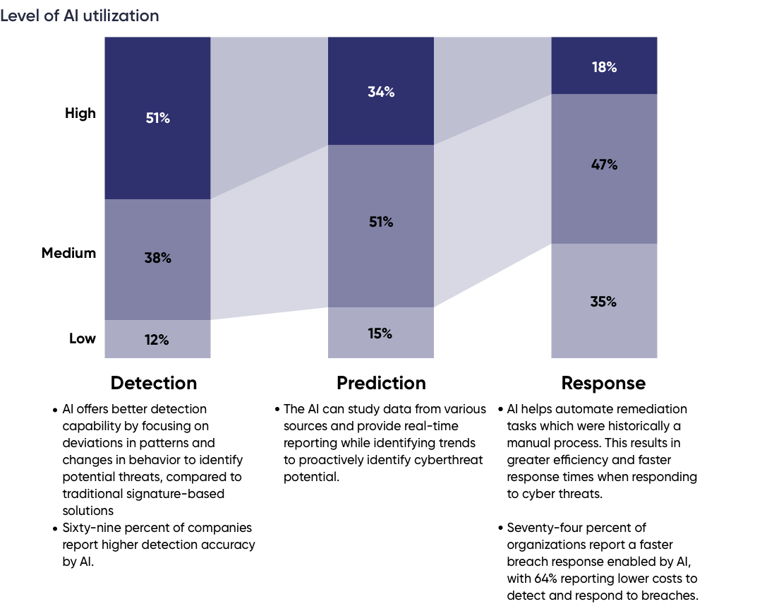 The application of AI across different stages of a cybersecurity program