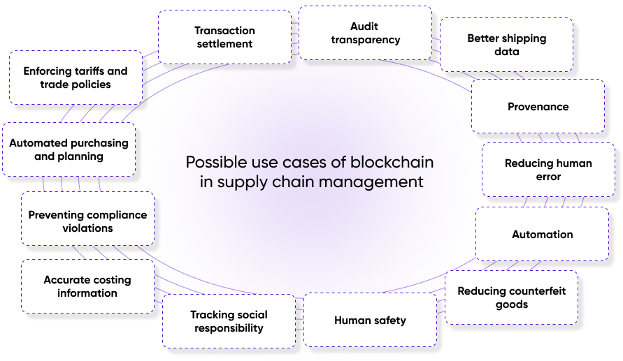 Possible use cases of blockchain in supply chain management
