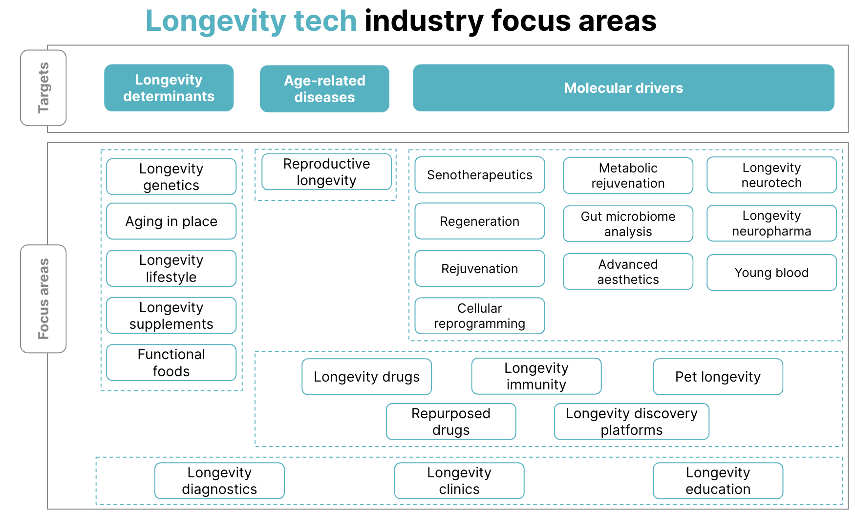 Longevity tech industry focus areas