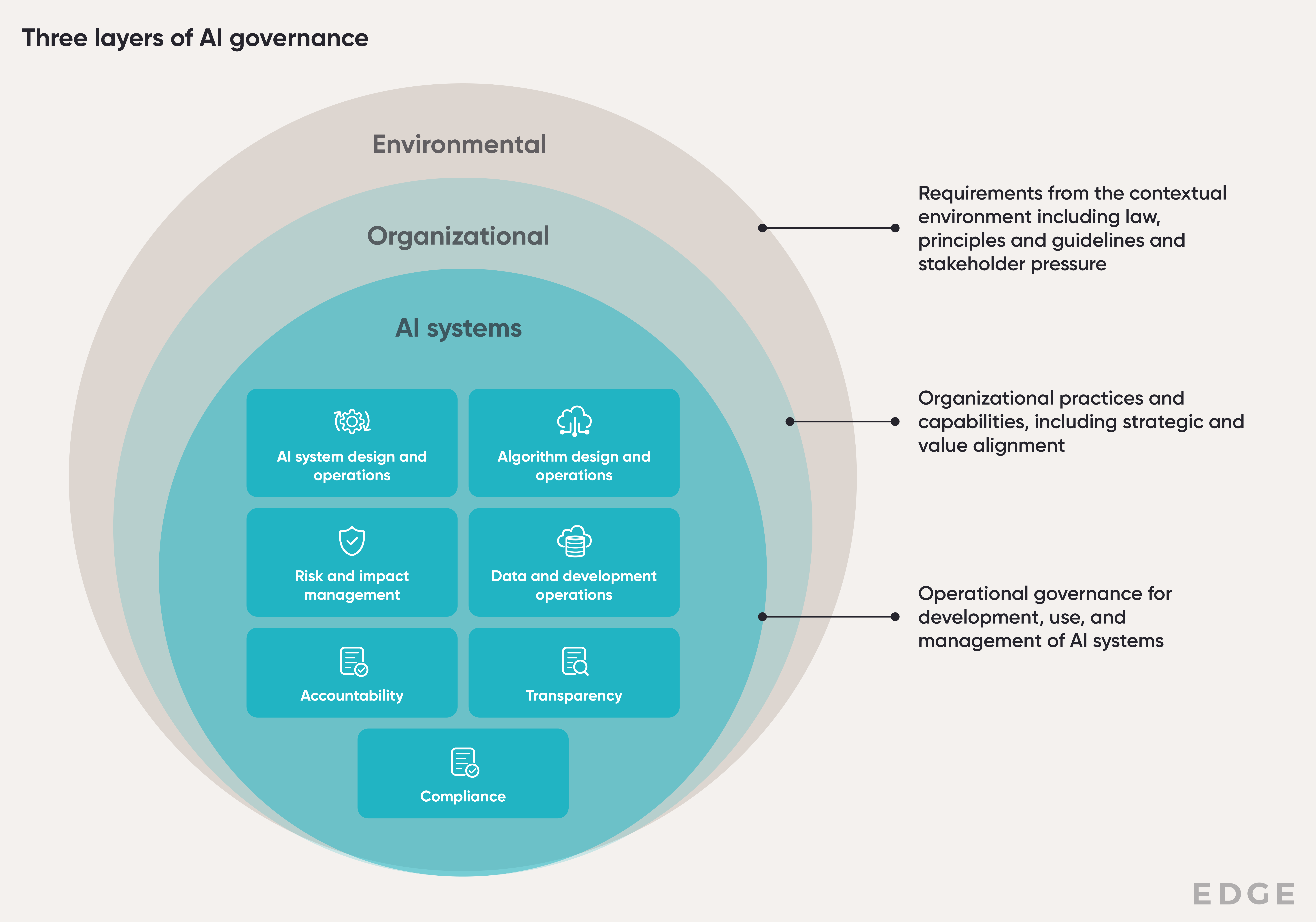 three layers of ai governance