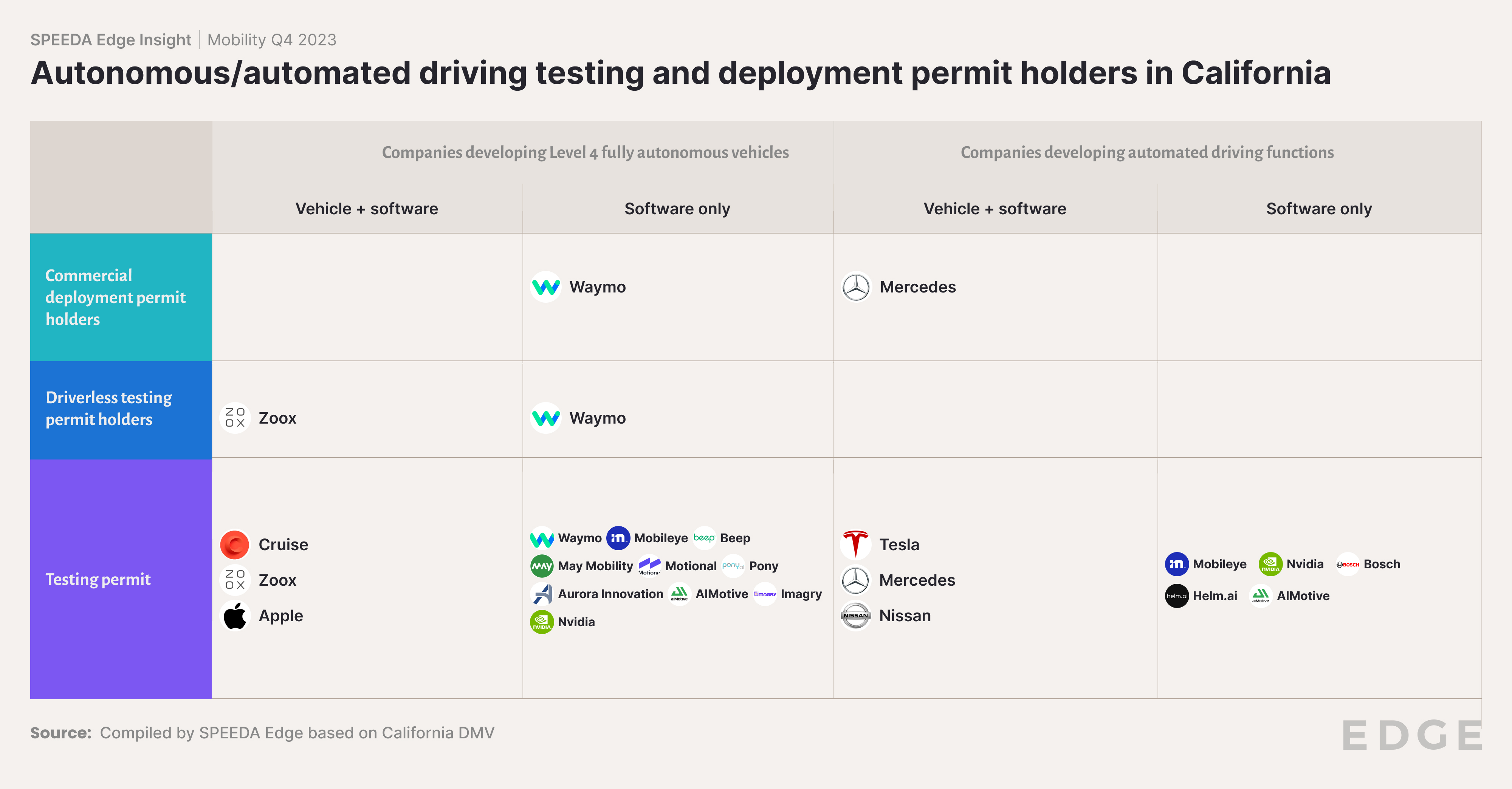 Autonomous/automated driving testing and deployment permit holders in California