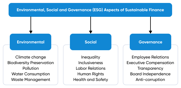 Key considerations in sustainable finance