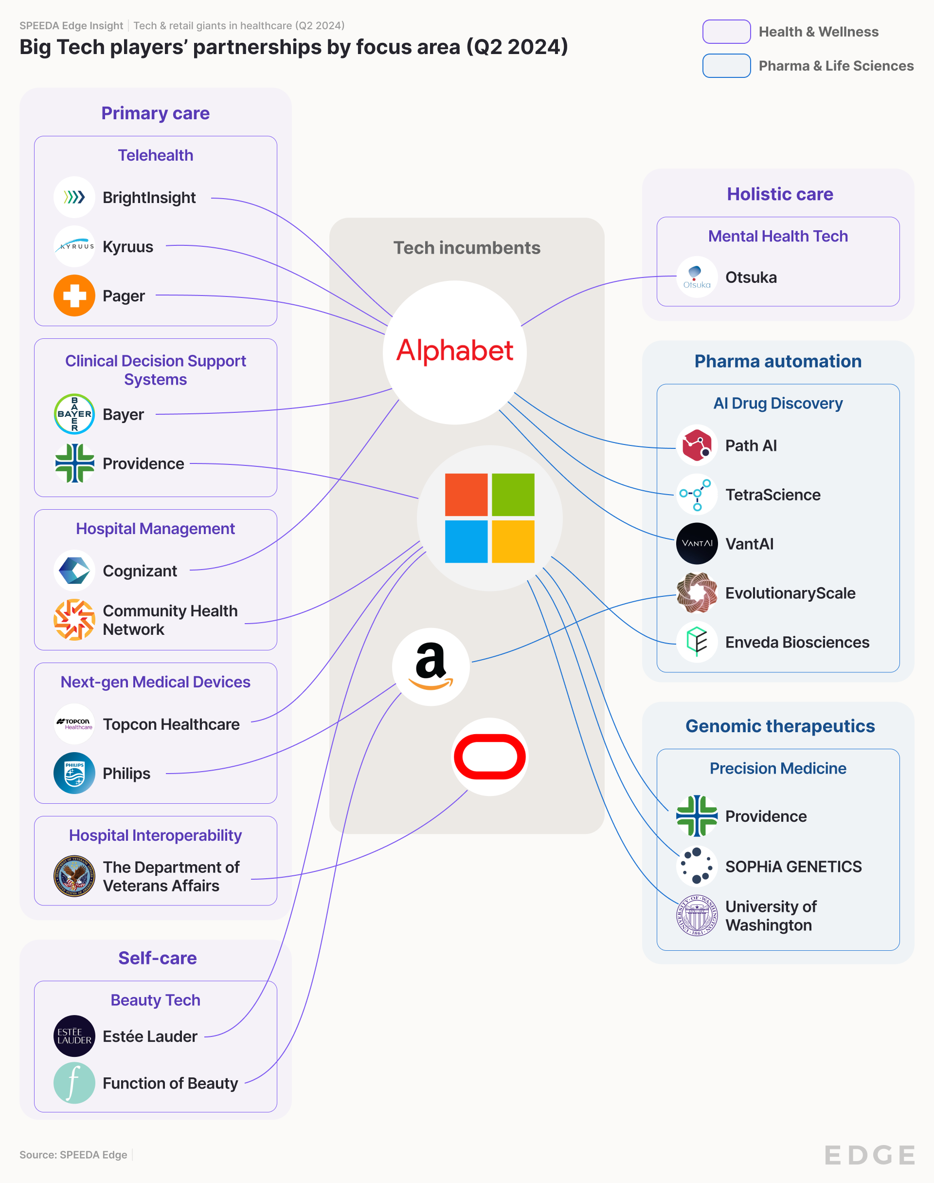 Big Tech players' partnerships by focus area (Q2 2024)