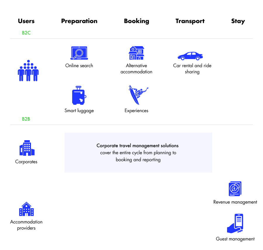 Travel Tech: Overview image