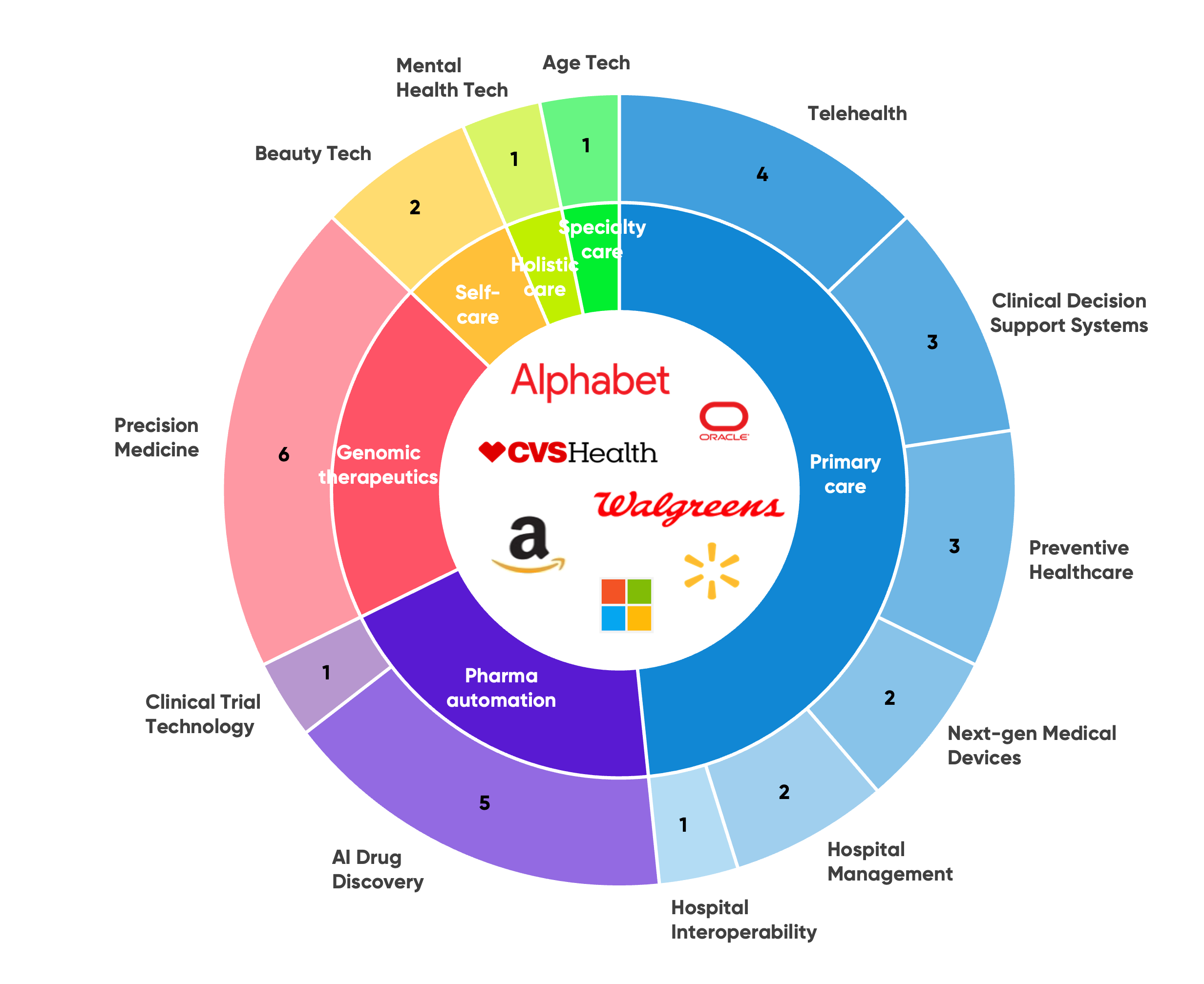 Healthcare activities of Big Tech and retail players in Q2 2024 (2)