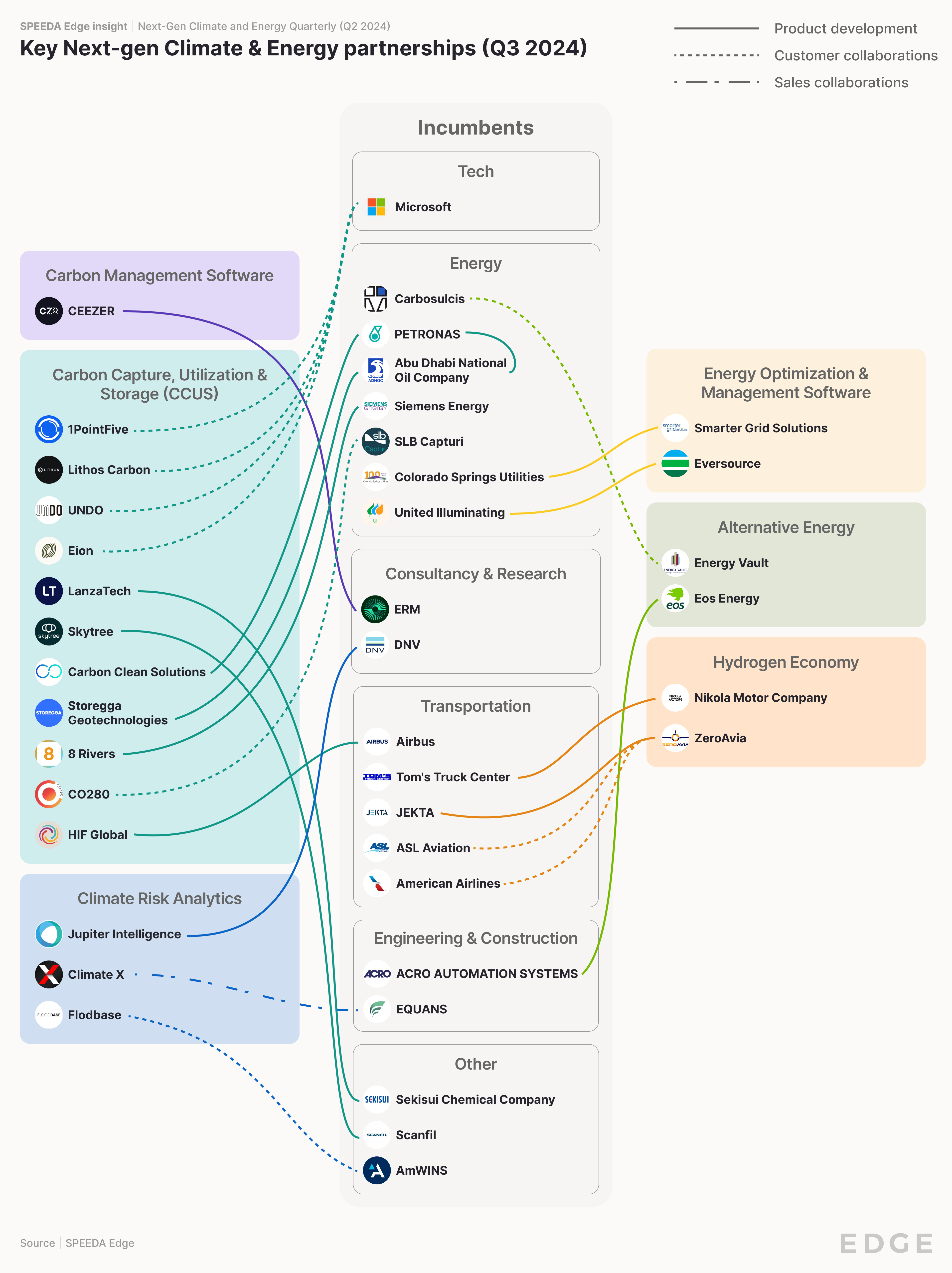 Climate and energy partnerships Q3 2024