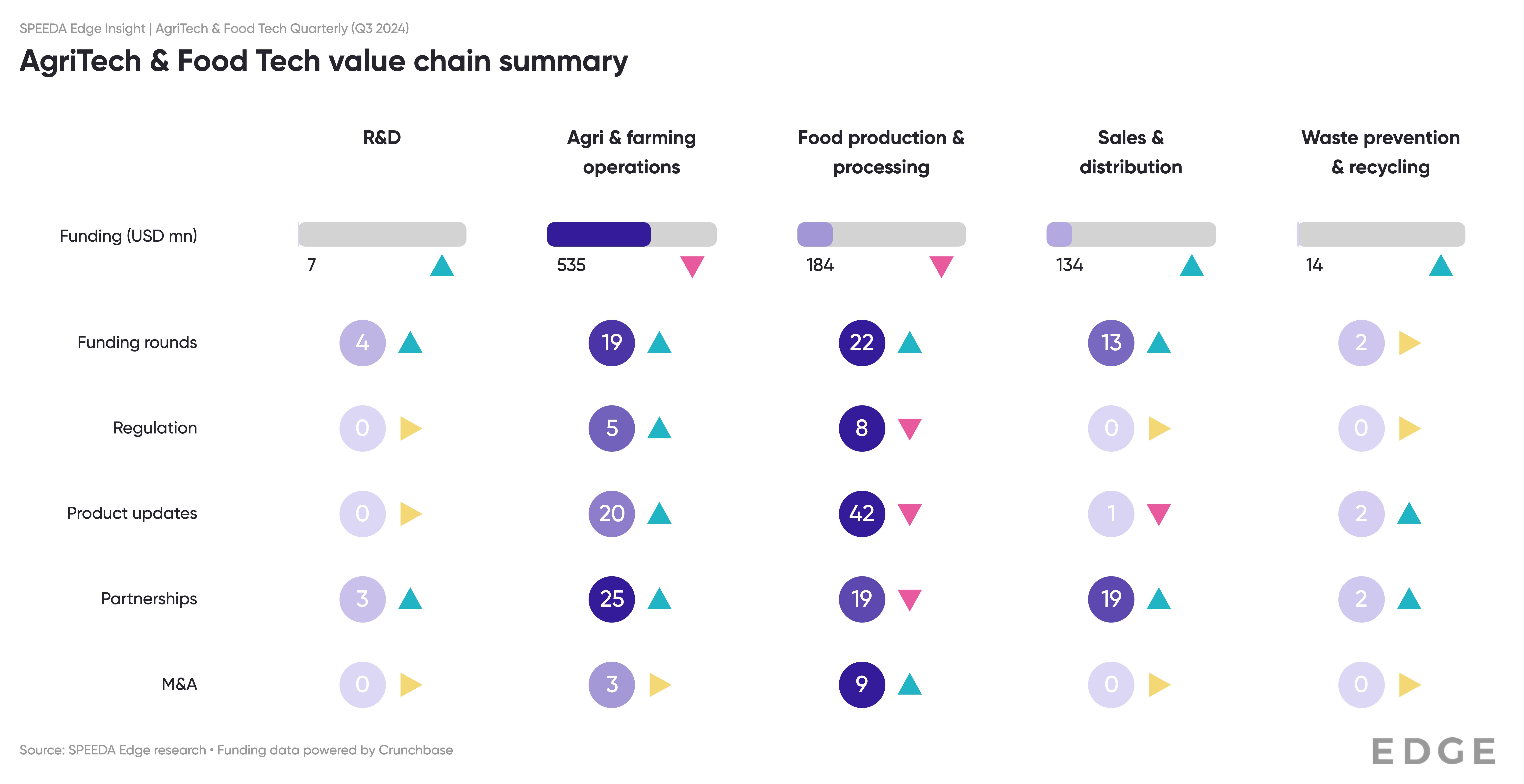 AgriTech & Food Tech value chain Q3 2024