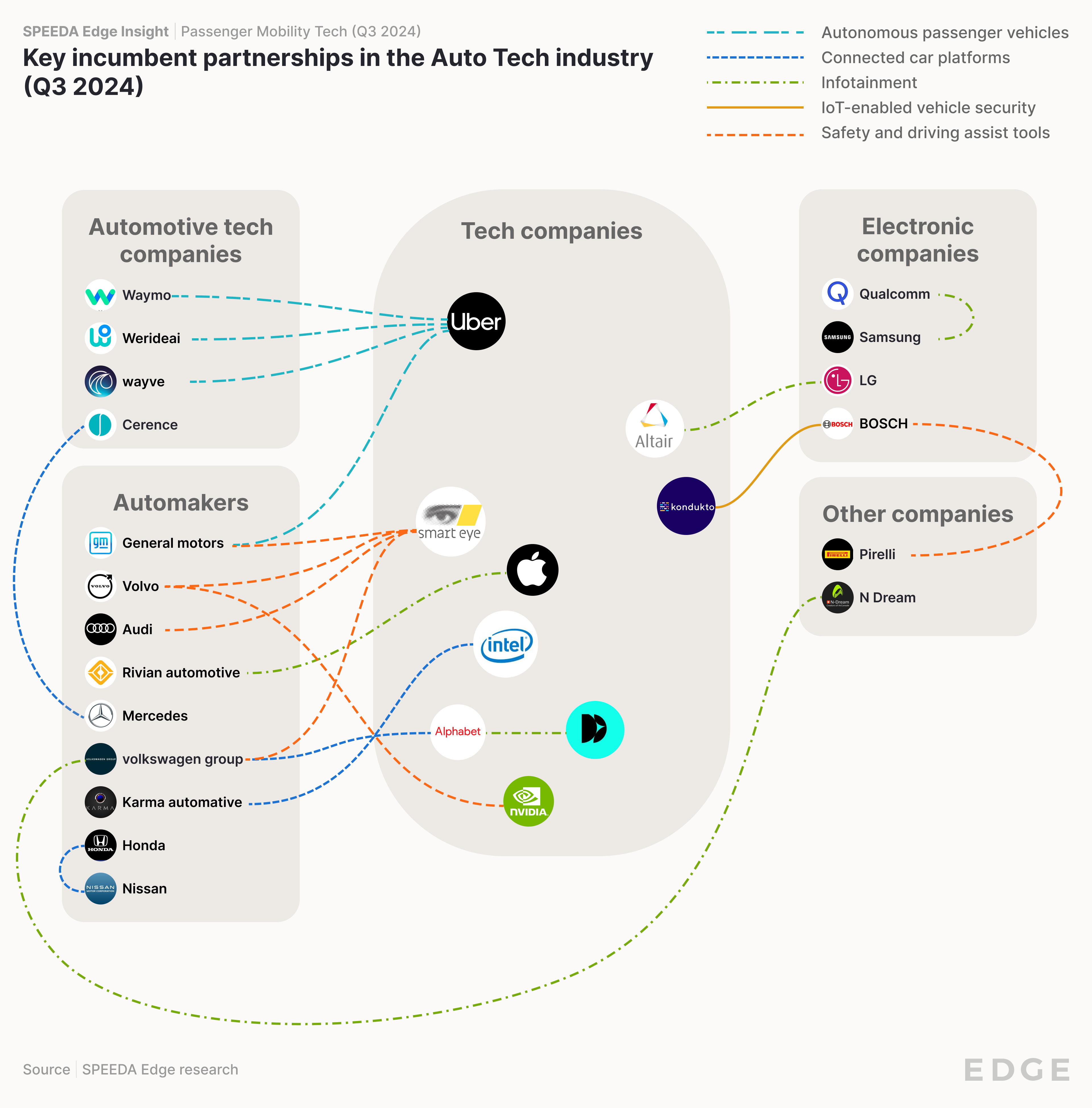 Mobility Tech Q3 2024_Incumbent partnerships (Auto Tech)